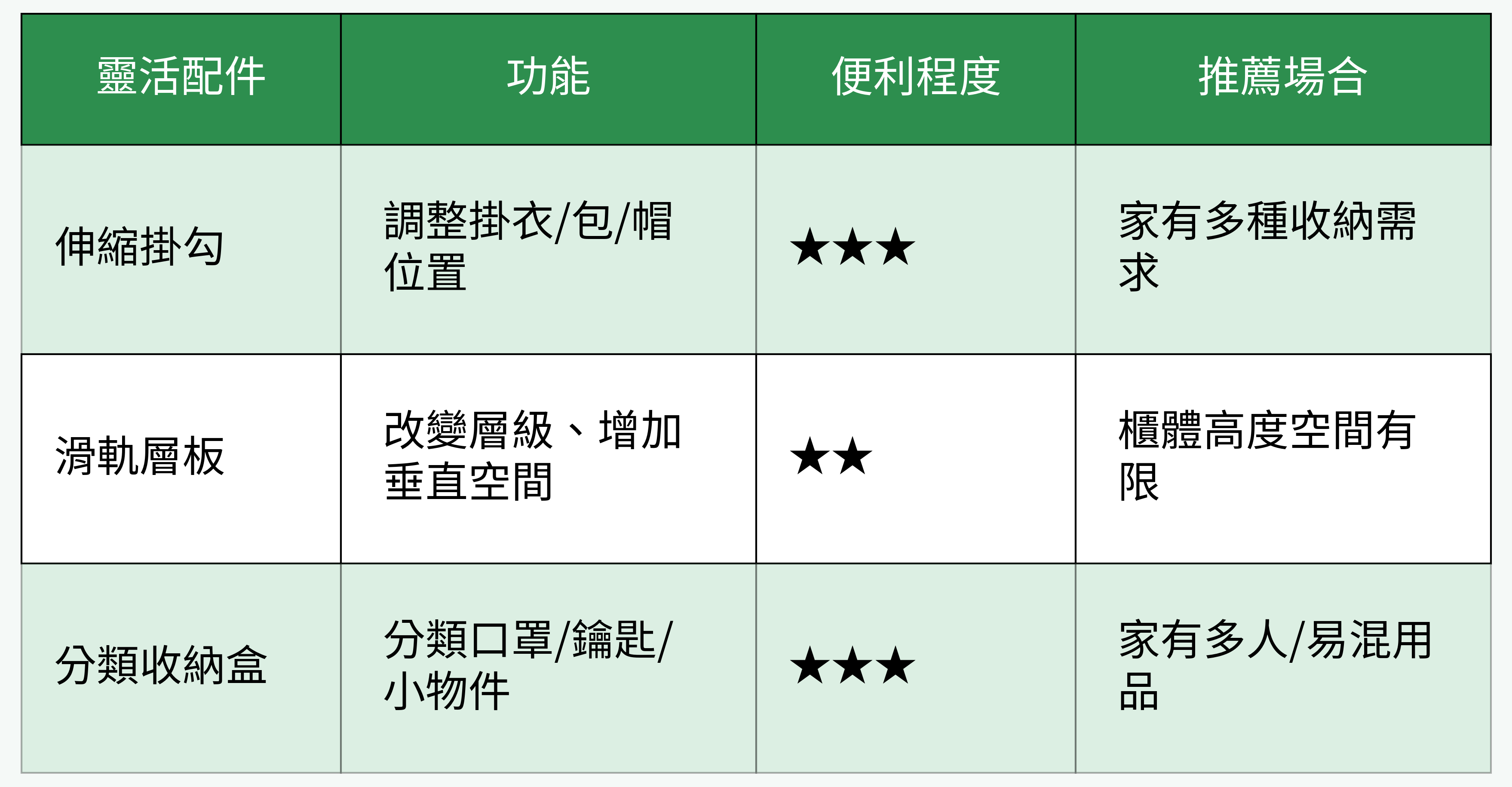 靈活收納配件功能對比