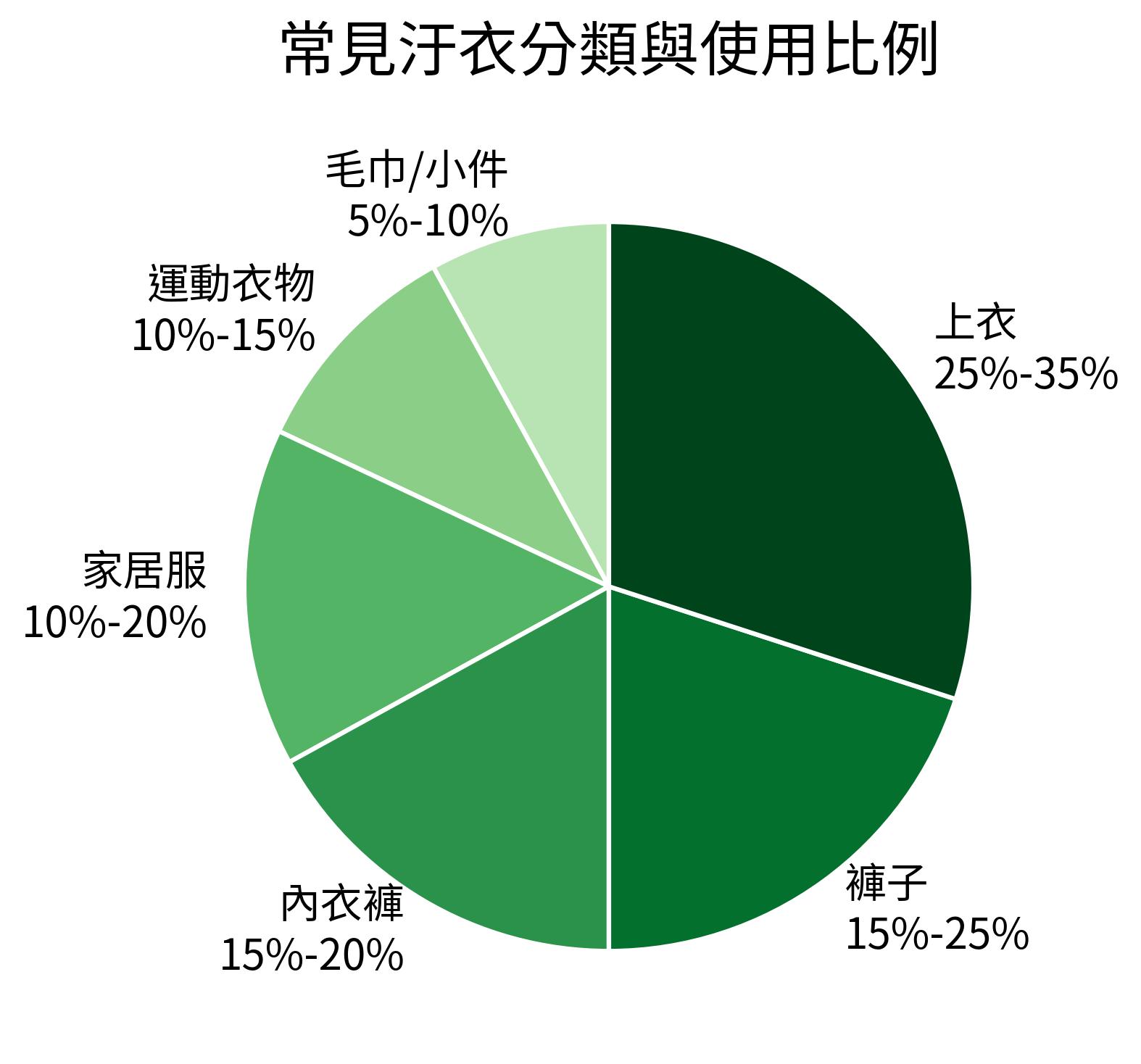 常見汙衣分類與使用比例餅圖