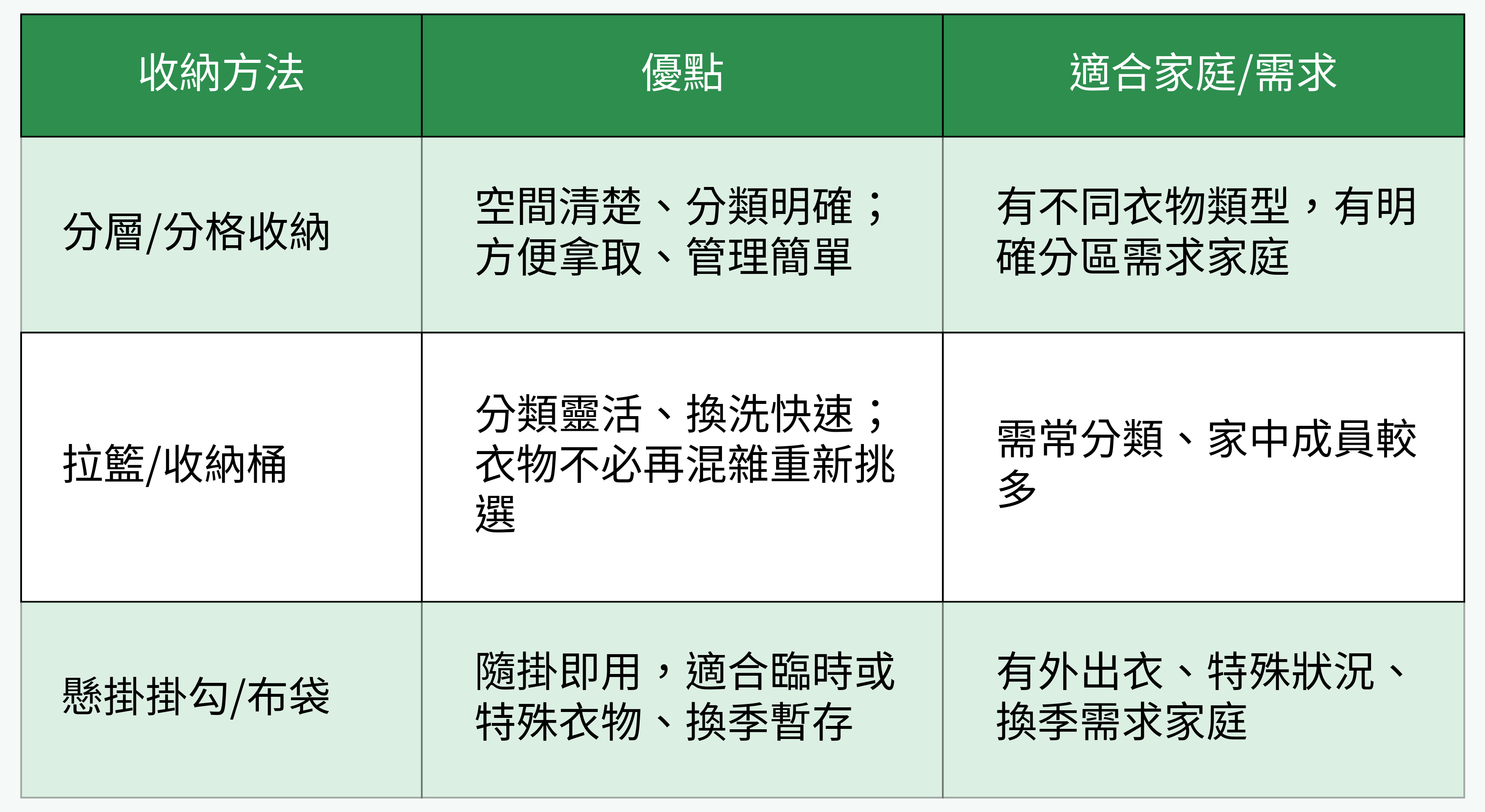 收納方法與比較表