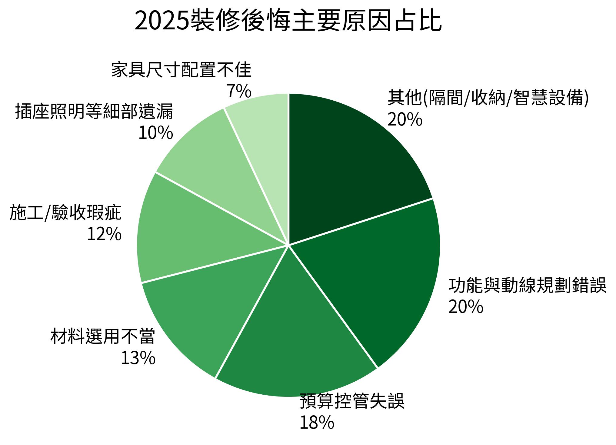 2025裝修後悔主要原因占比
