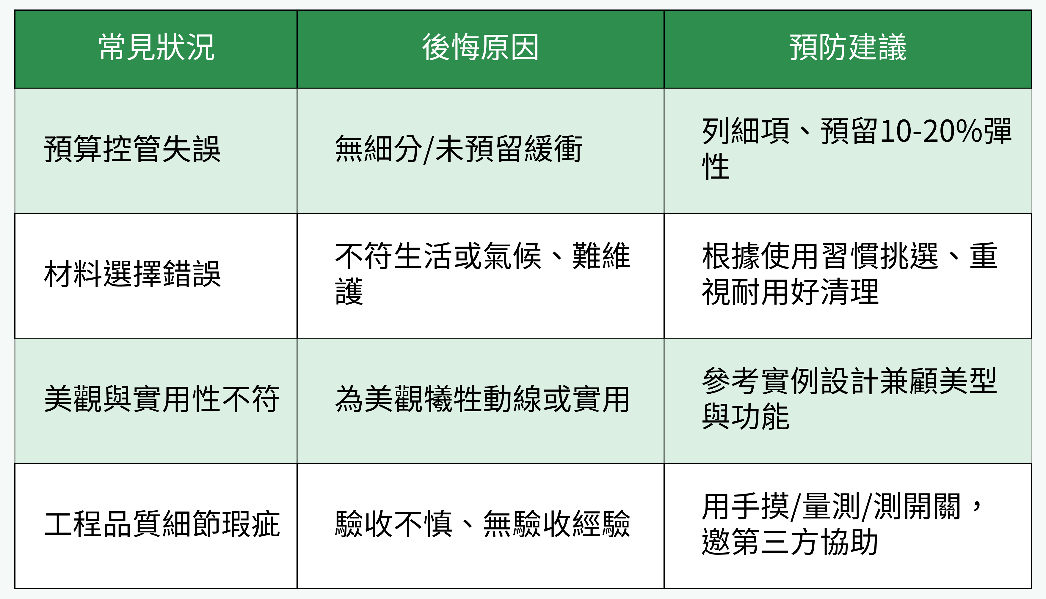 裝修常見錯誤與預防對比表