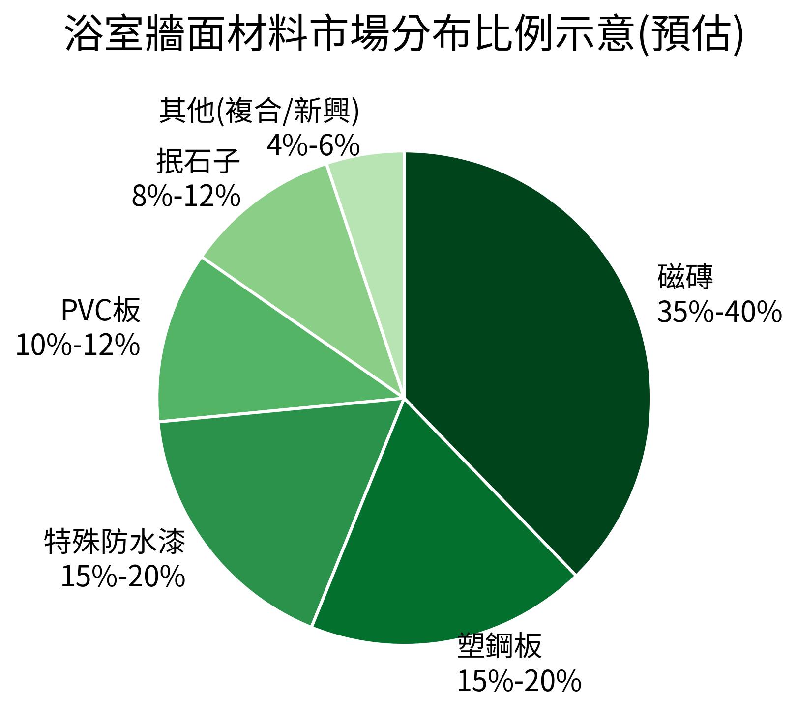 浴室牆面材料市場分布比例示意(預估)