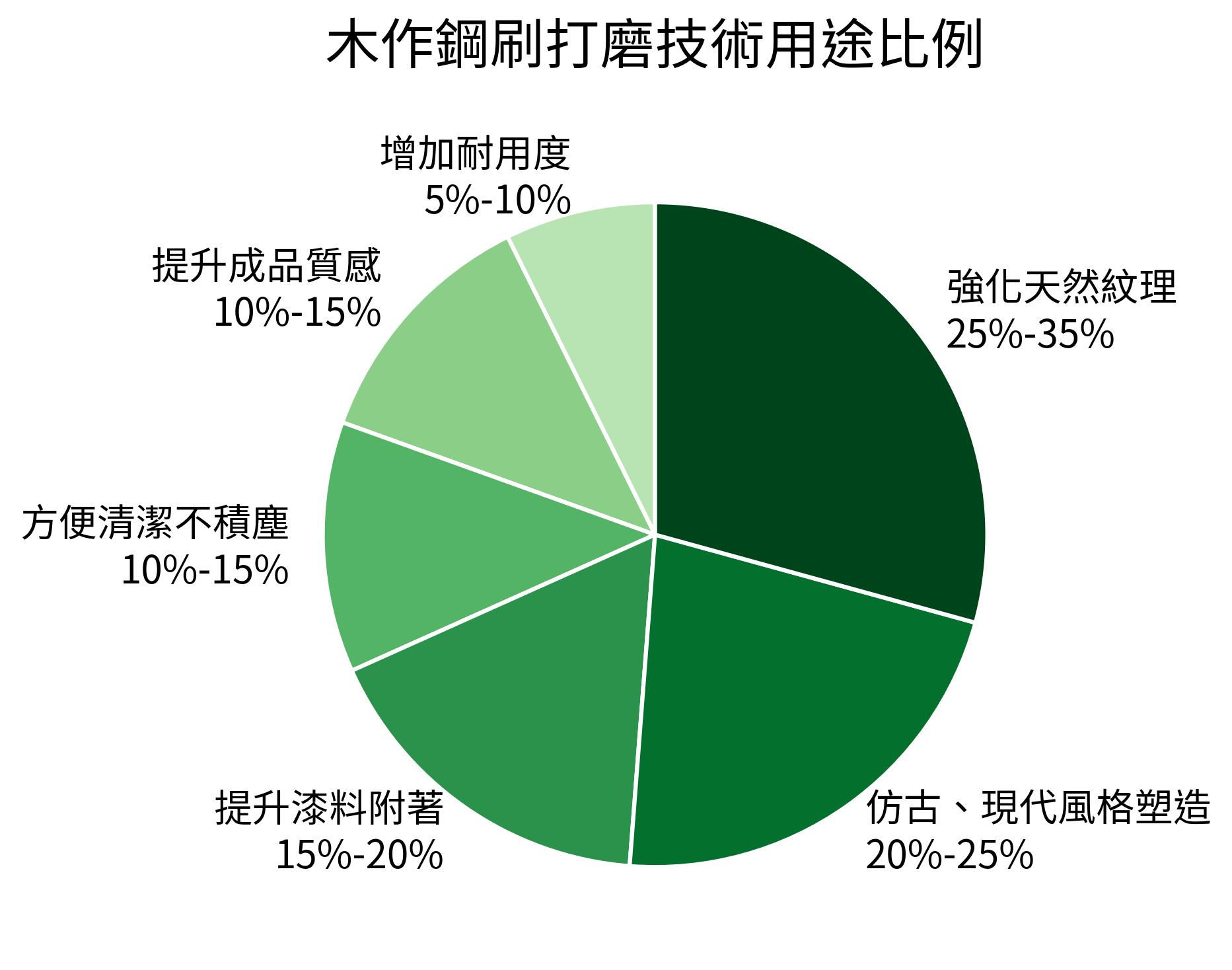 木作鋼刷打磨技術用途比例