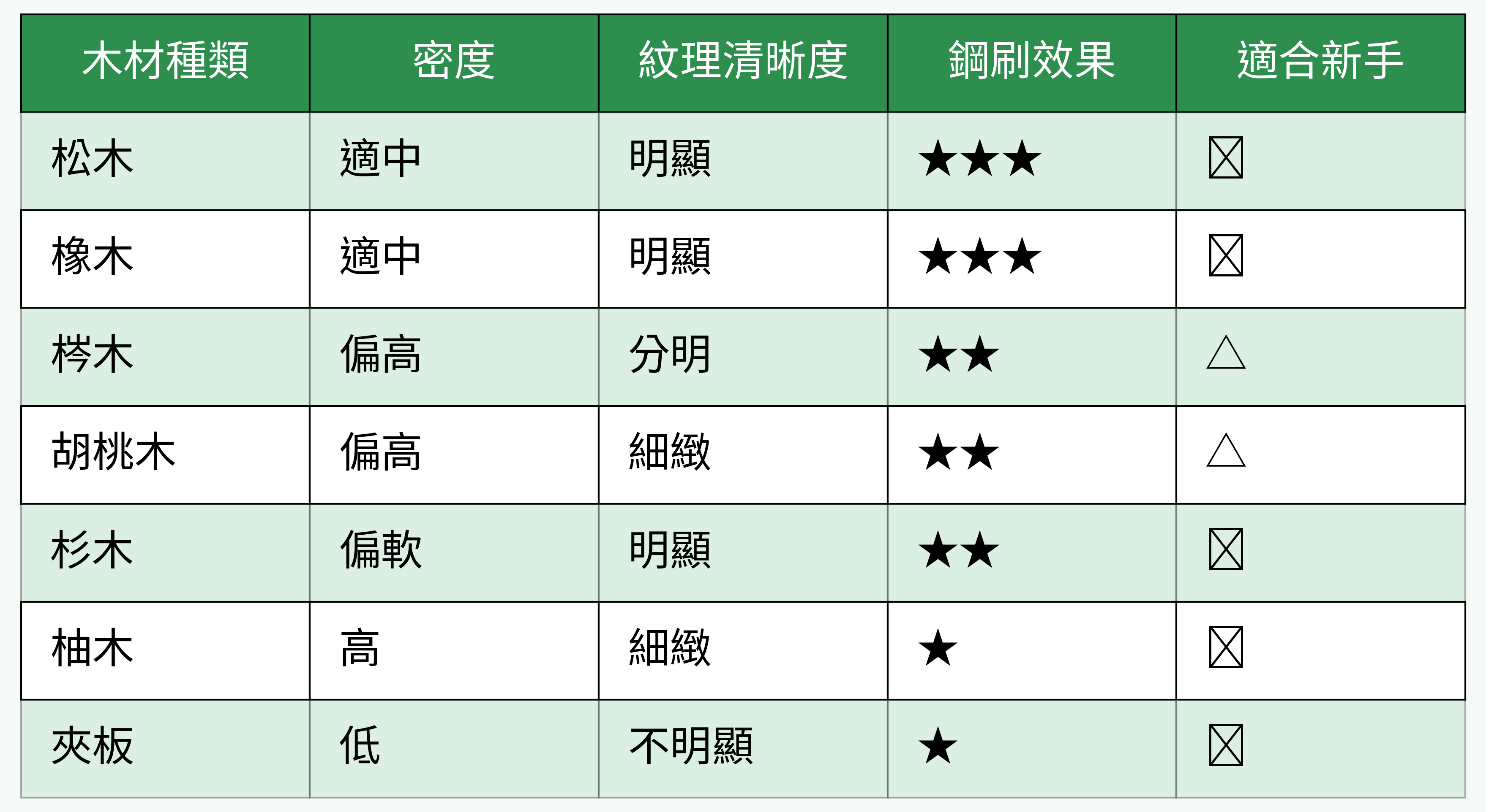 適合鋼刷打磨木材種類對比表