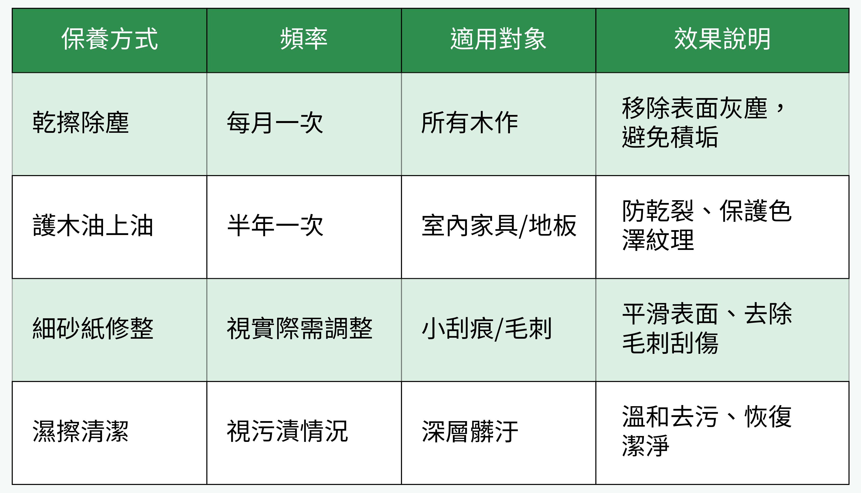木作保養方式分類對比表