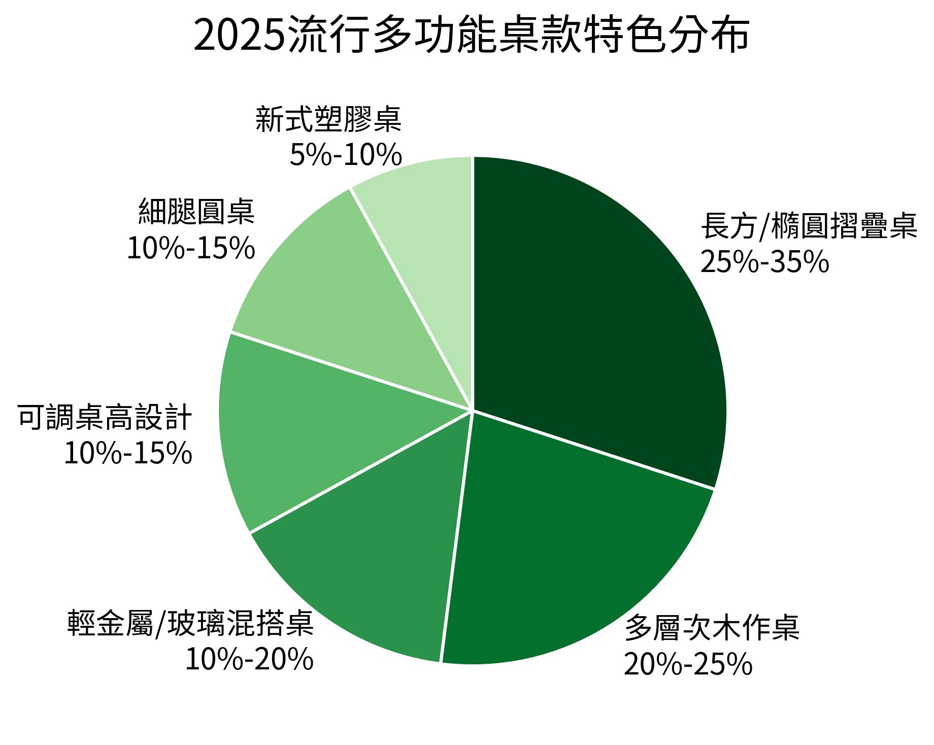 2025流行多功能桌款特色分布