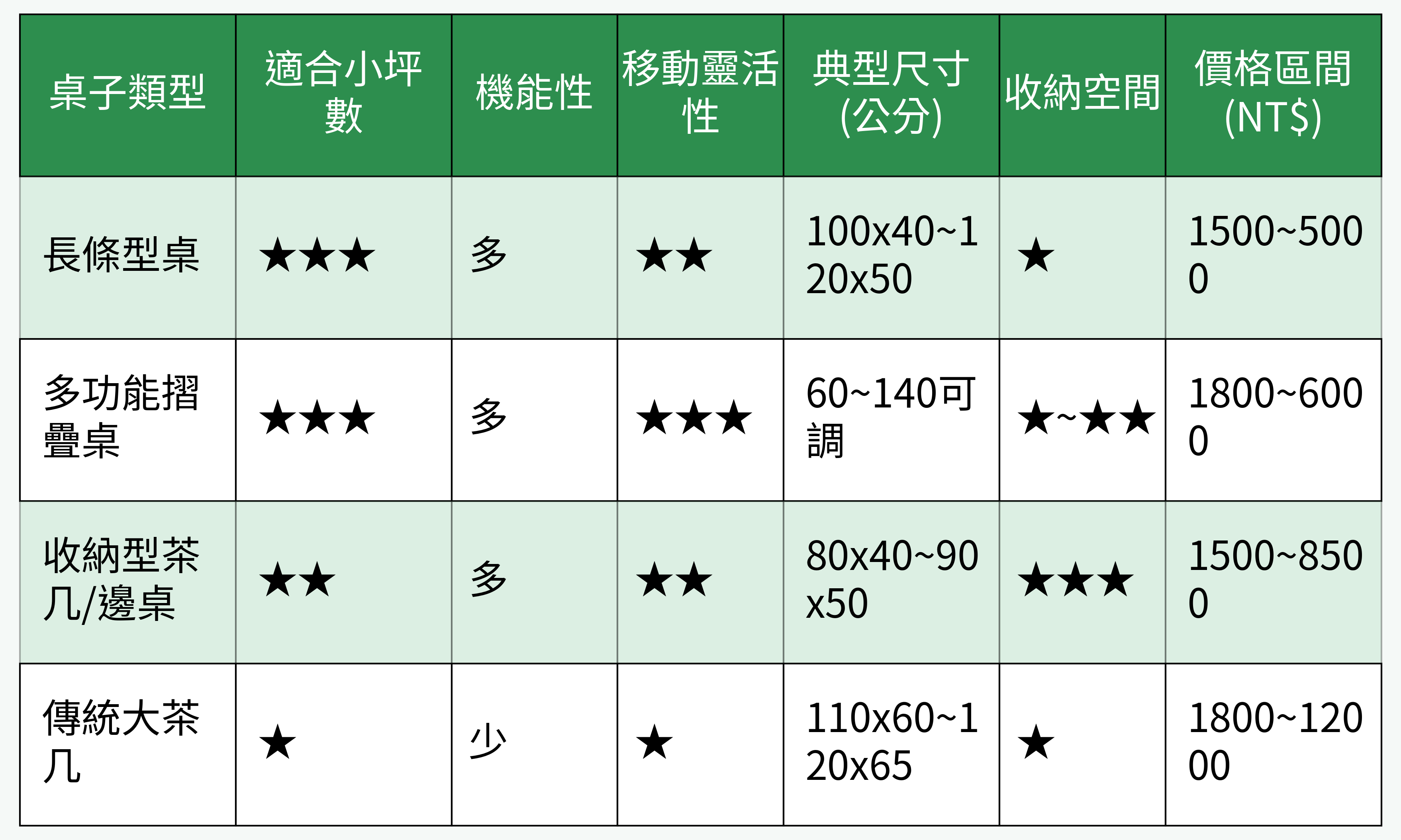 小坪數空間桌型對比表