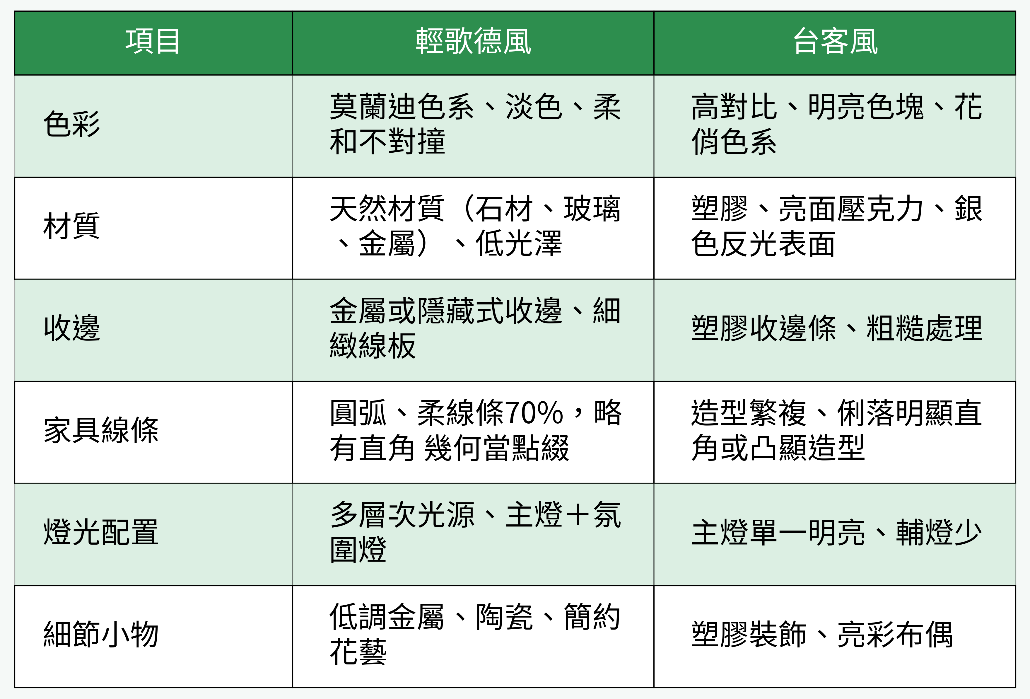 輕歌德風 vs. 台客風 室內裝修對比一覽表