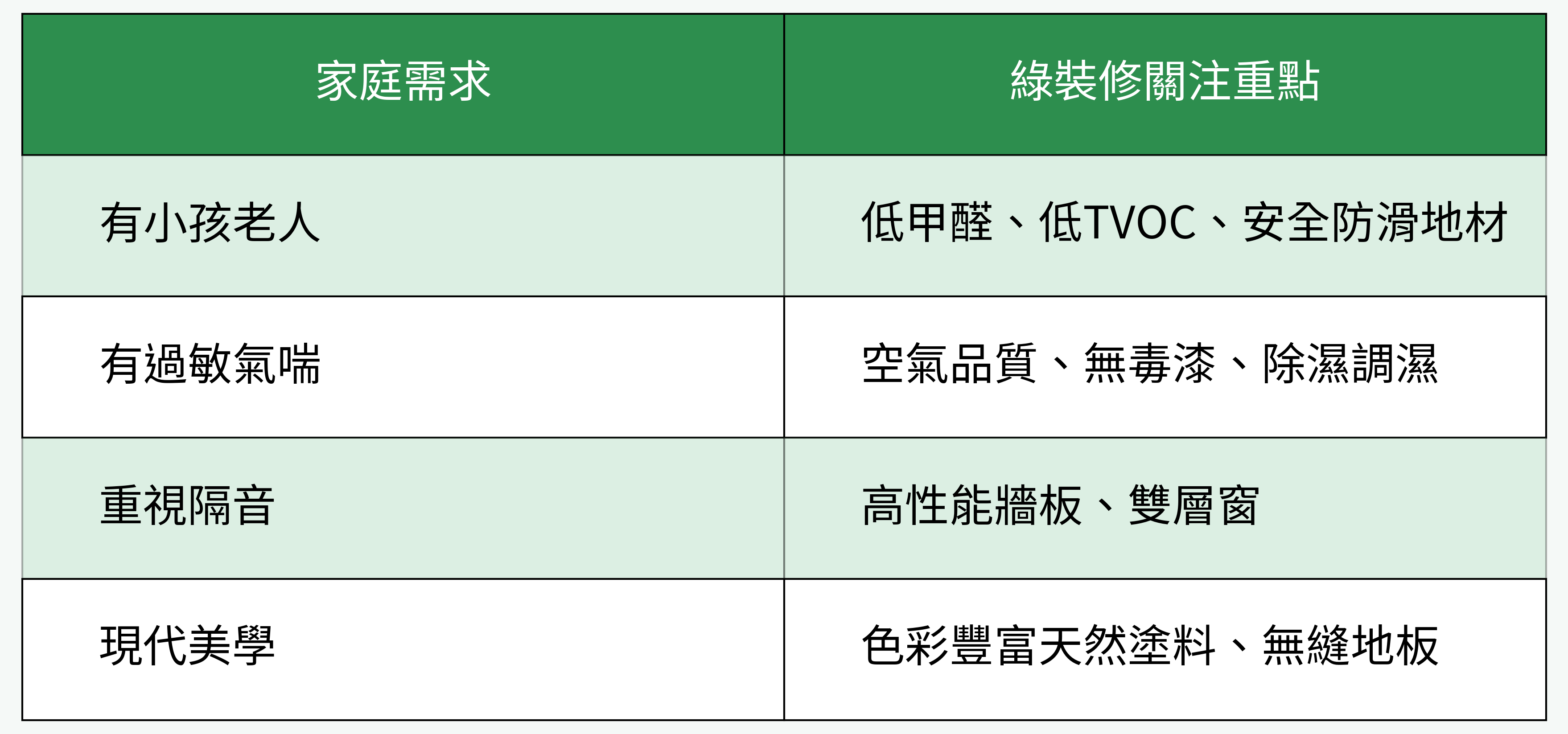 家庭需求 vs. 綠裝修重點對照表