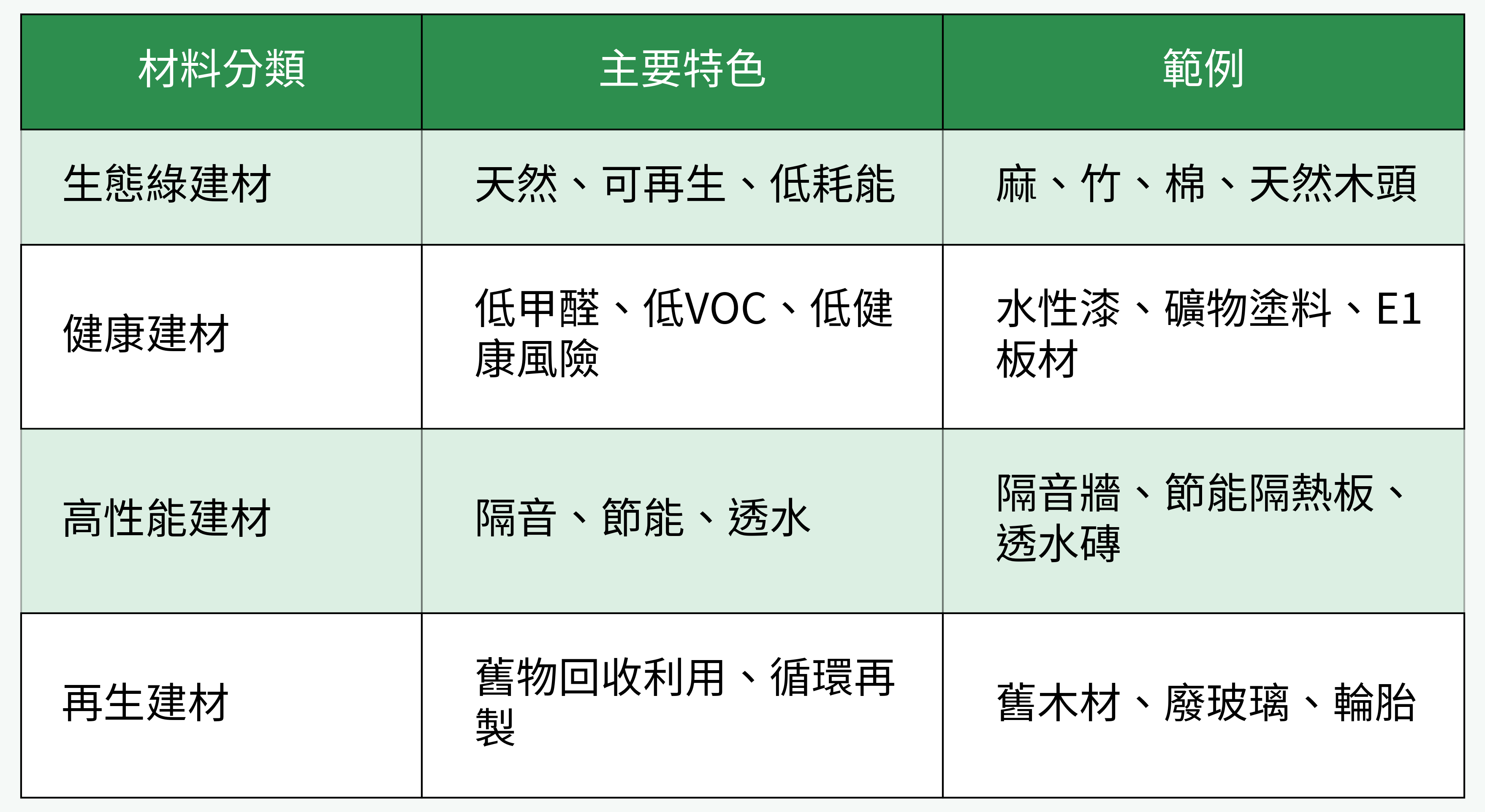 四大類綠建材對比表格