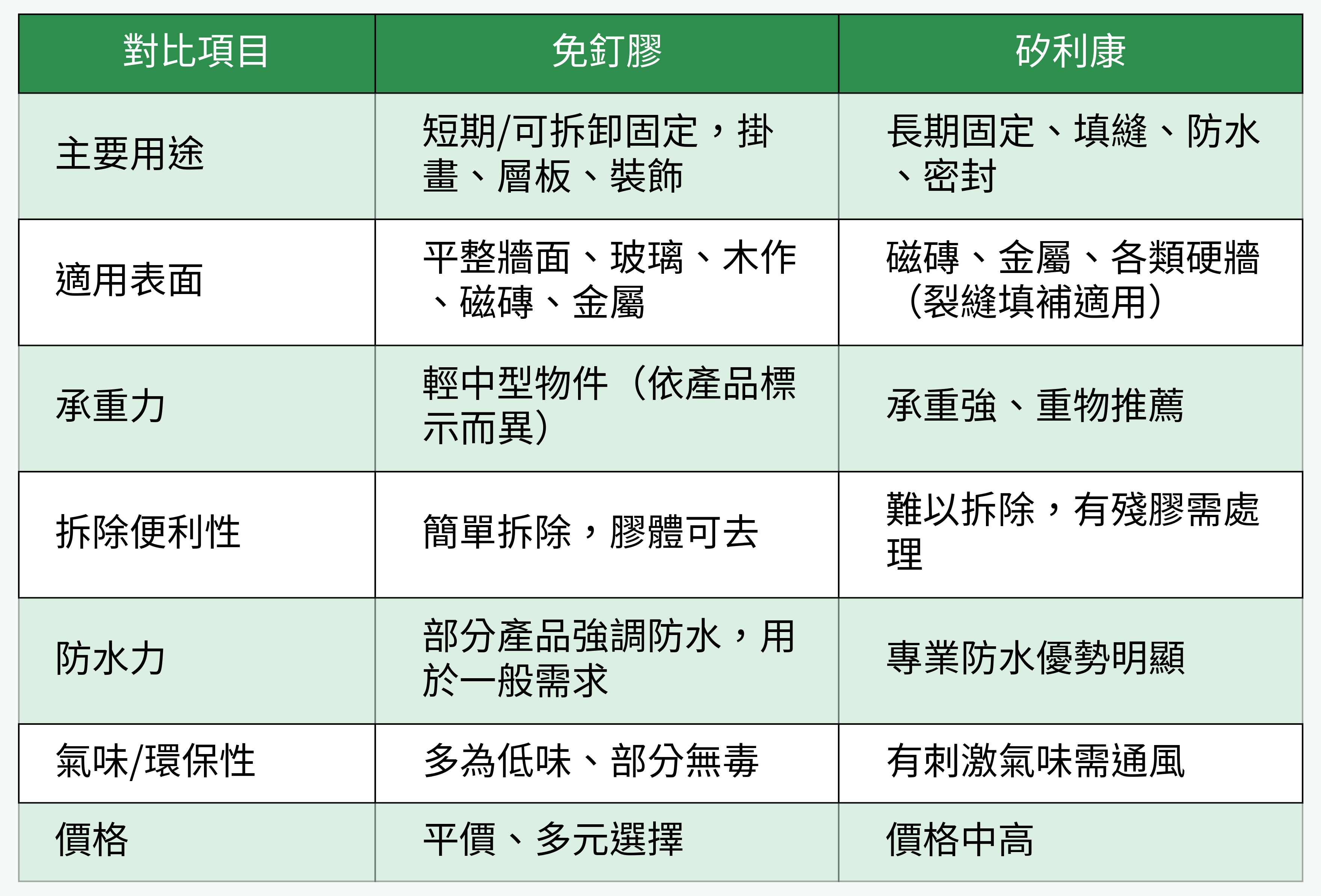 免釘膠 v.s. 矽利康 實用性能對比表格