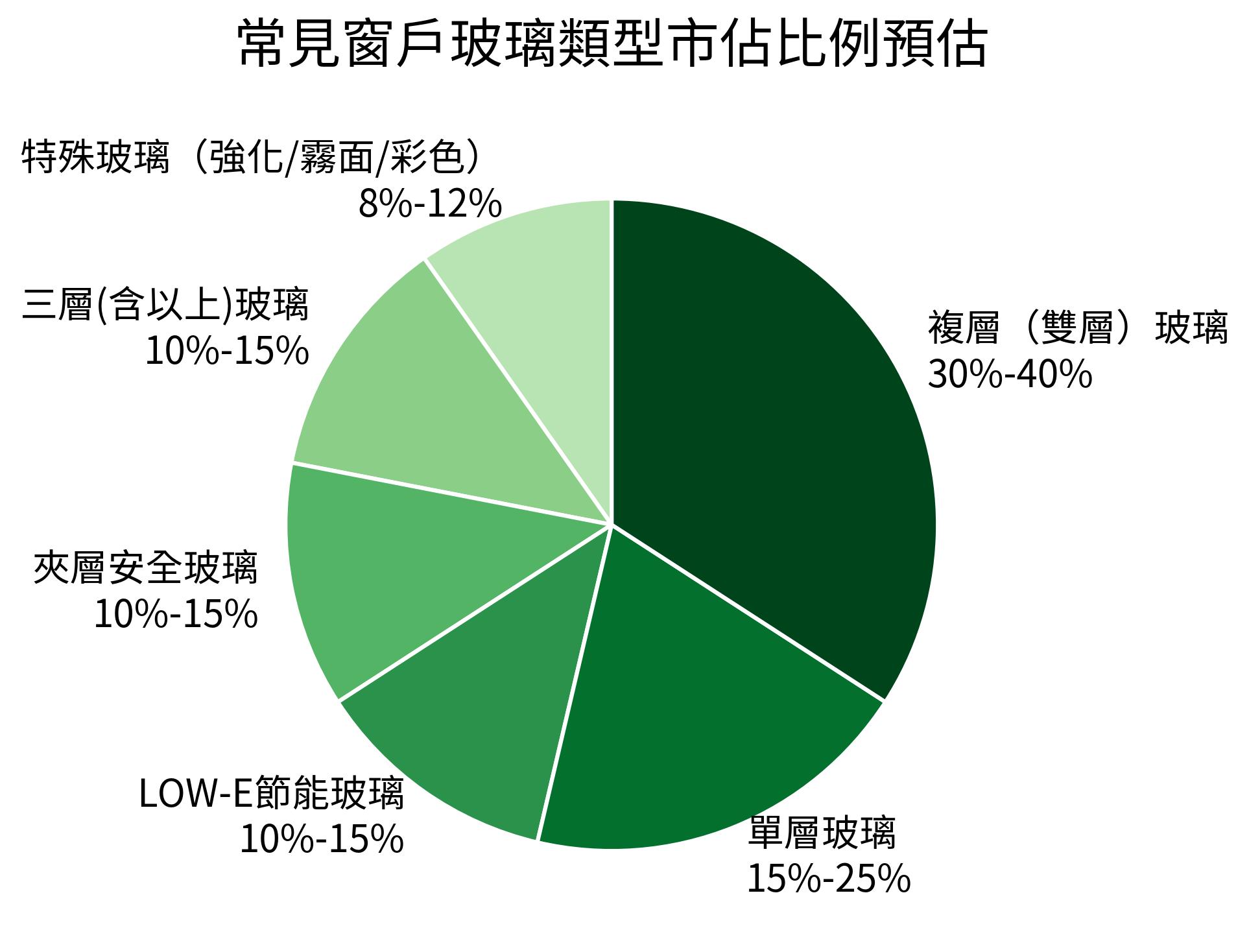 常見窗戶玻璃類型市佔比例預估