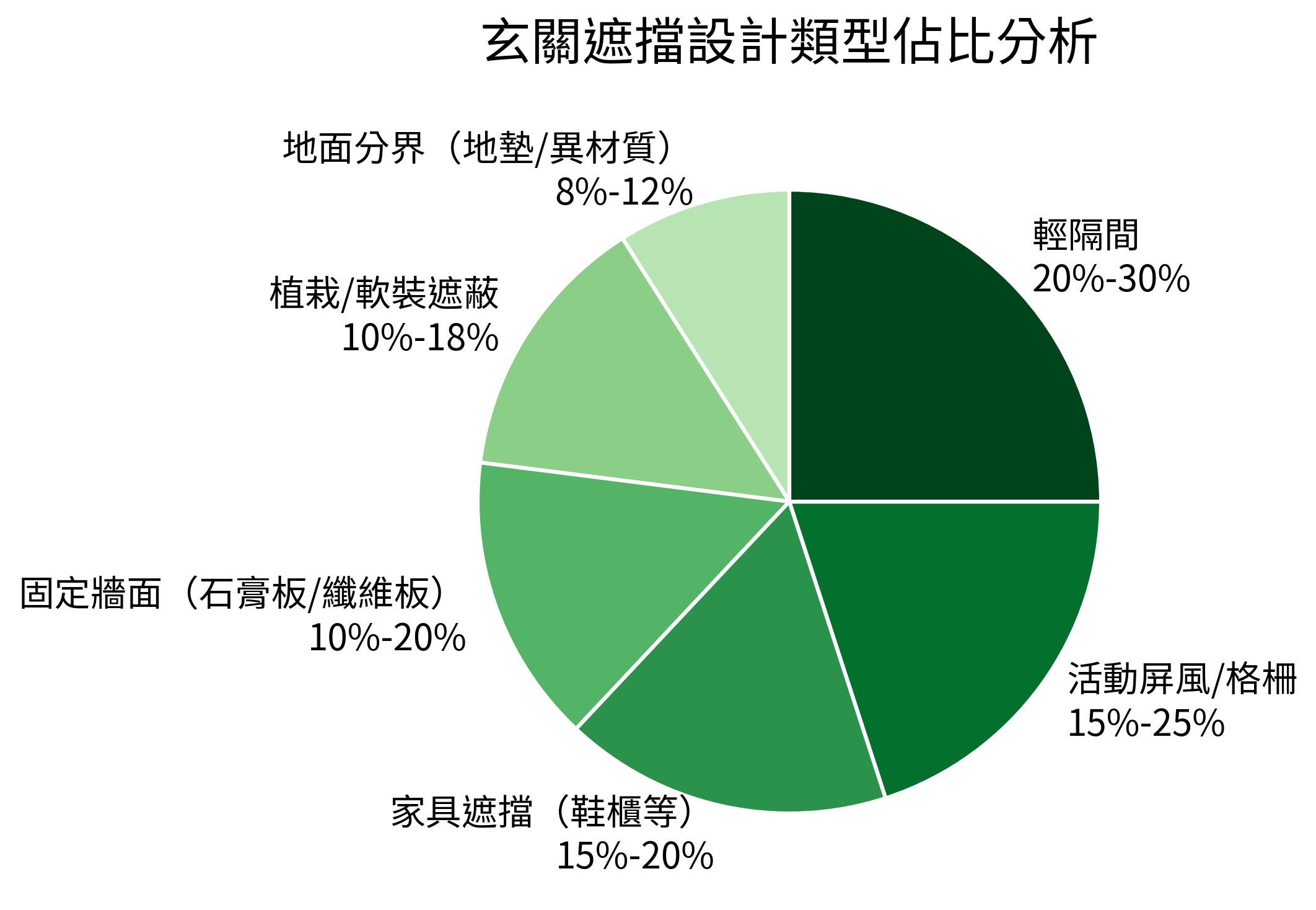 玄關遮擋設計類型佔比分析