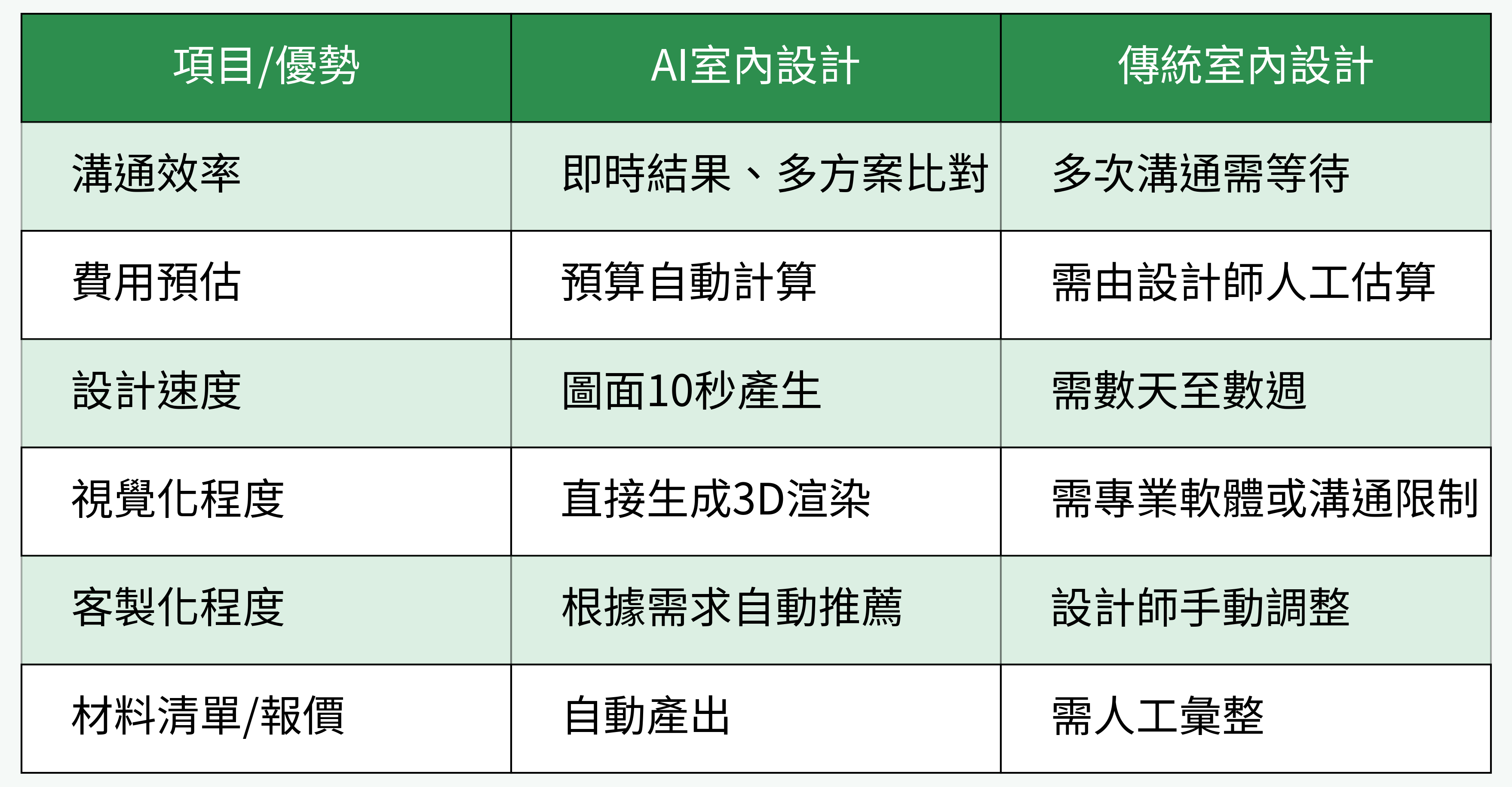 AI室內設計 vs 傳統室內設計 優勢對比圖表