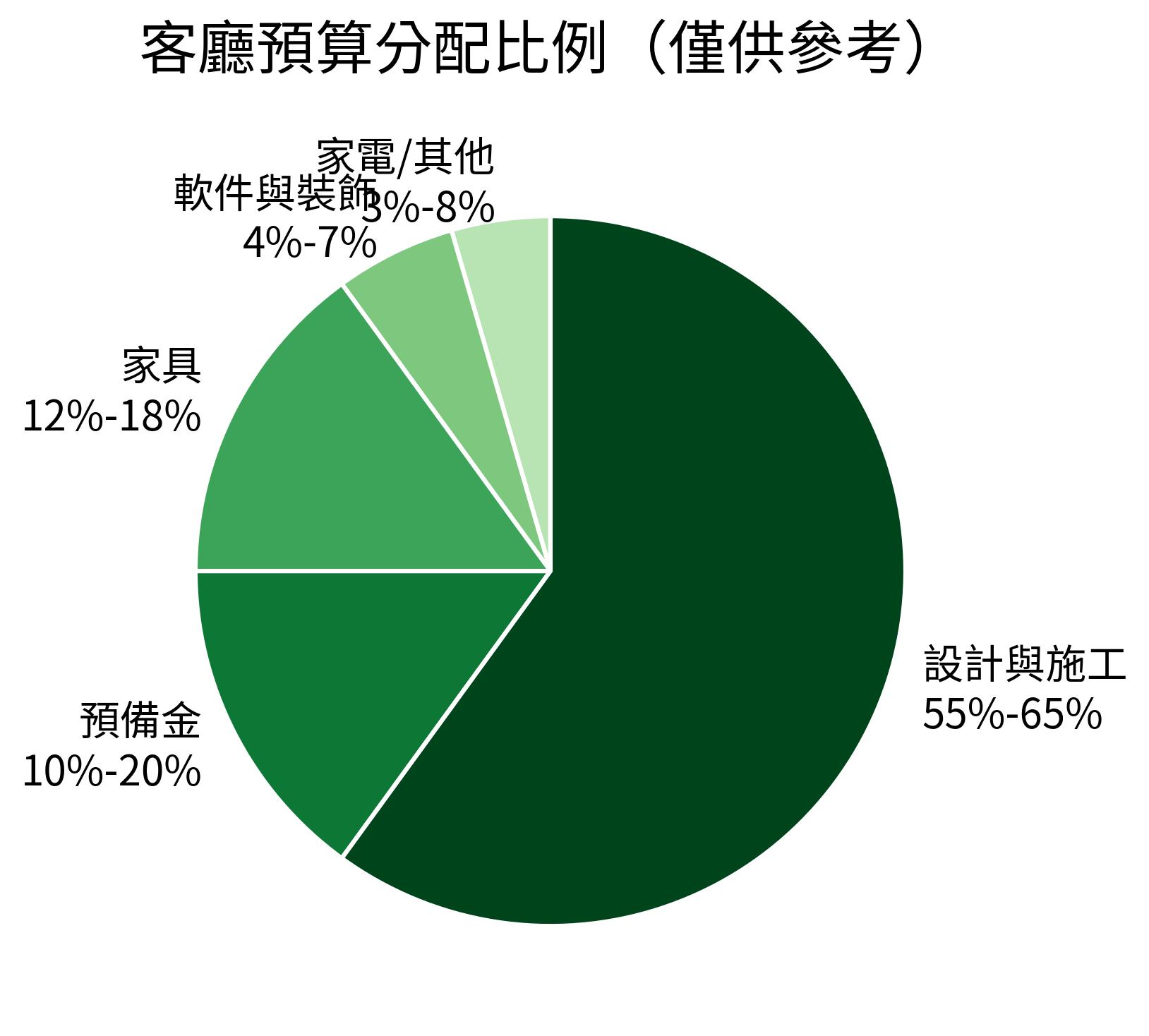 客廳預算分配比例（僅供參考）