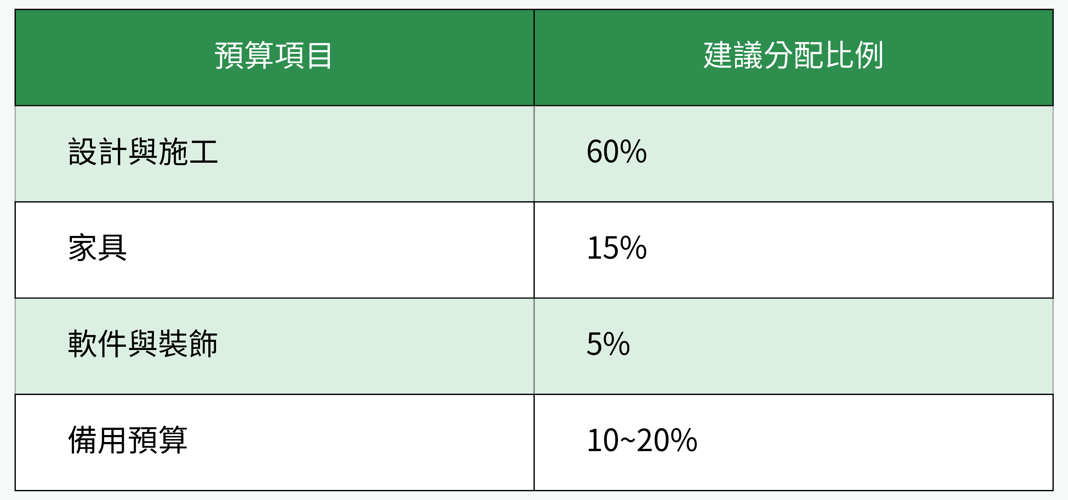 預算分配建議表
