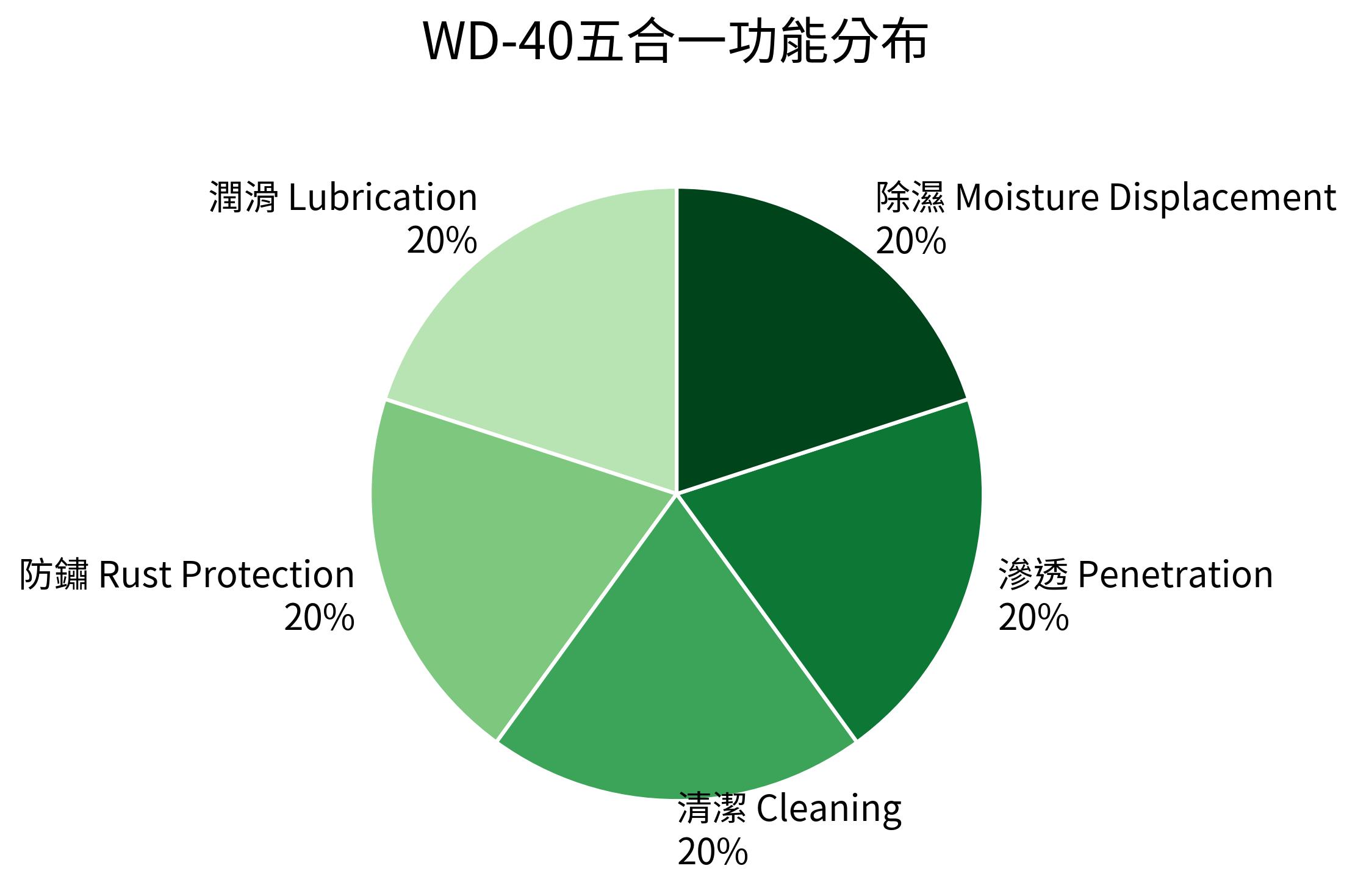WD-40五合一功能分布