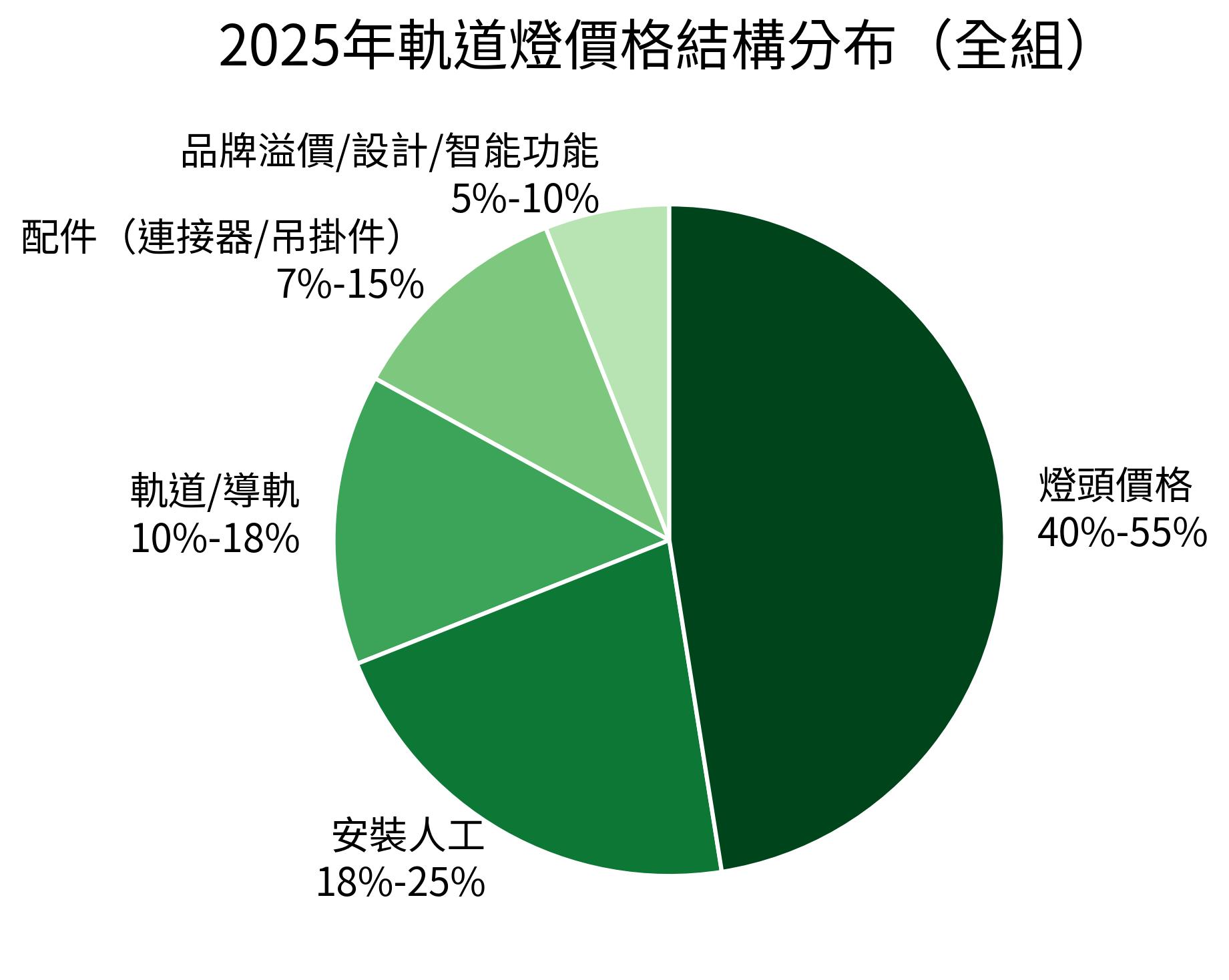 2025年軌道燈價格結構分布（全組）