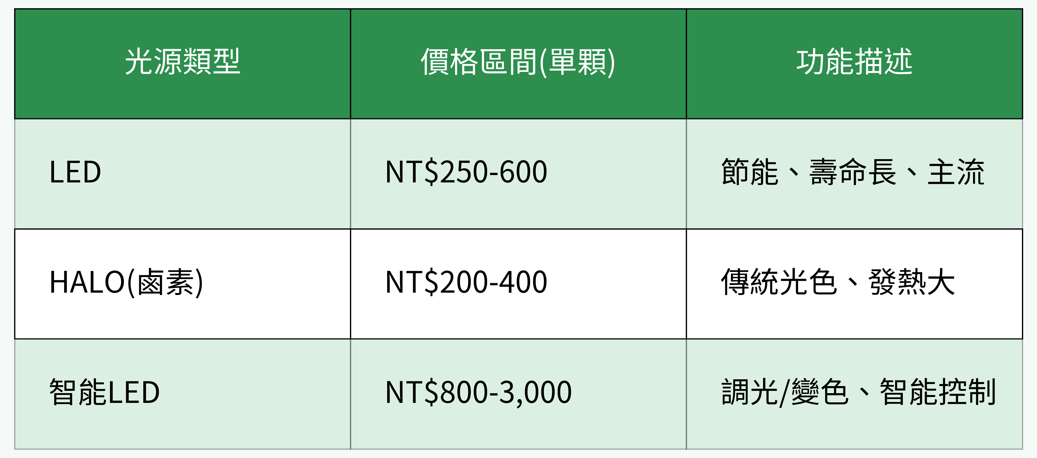 光源類型價格功能比較表