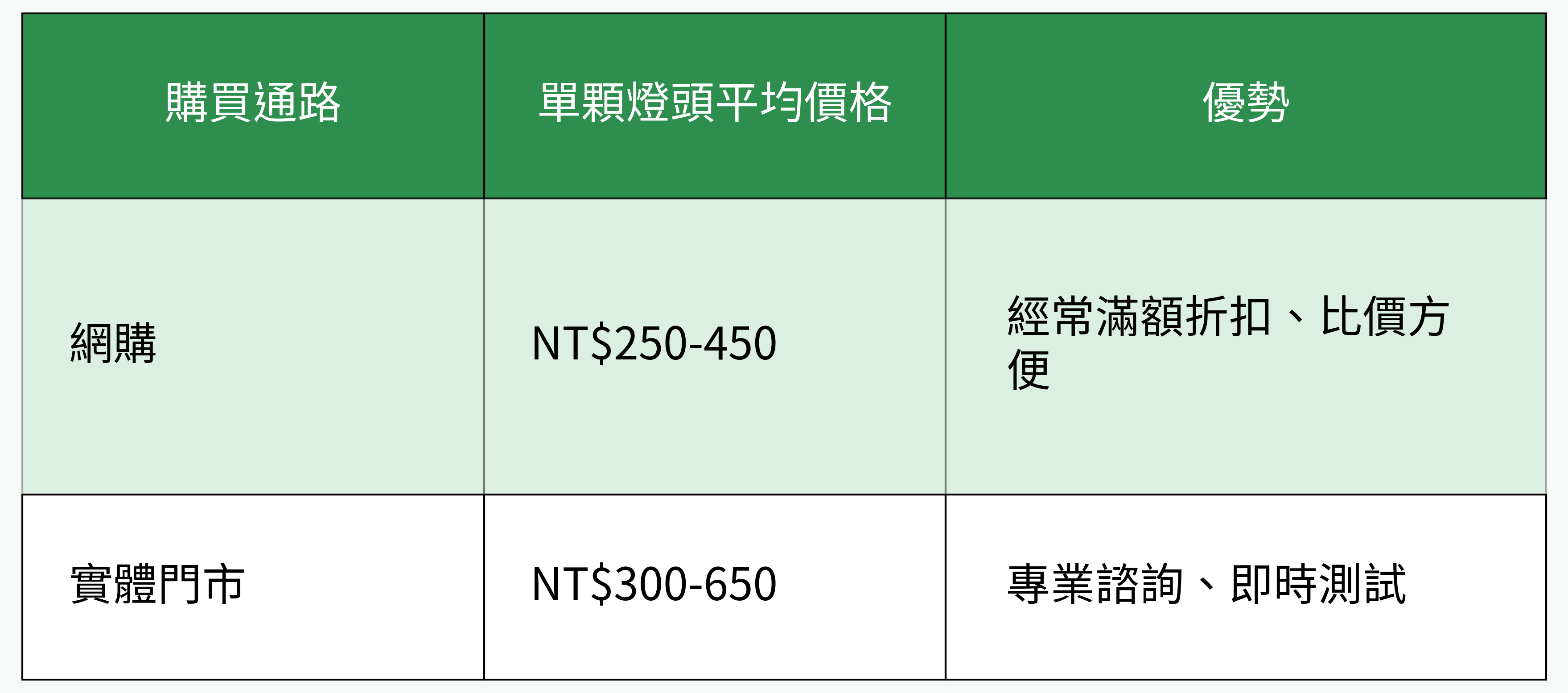網購與實體門市燈頭價格與優勢對照表