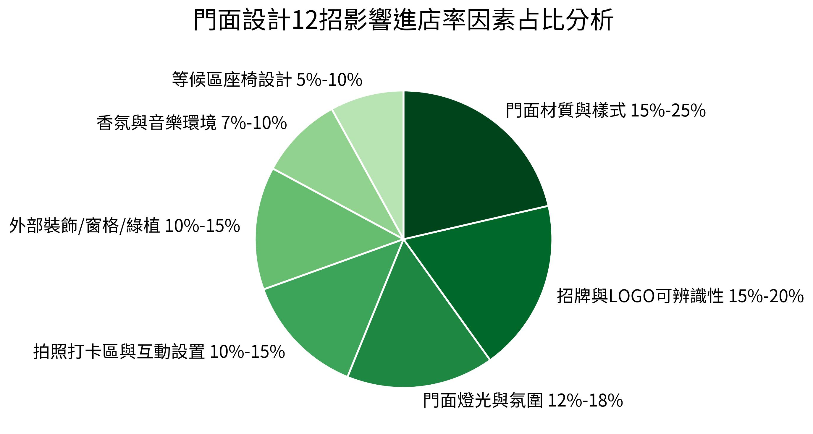 門面設計12招影響進店率因素占比分析