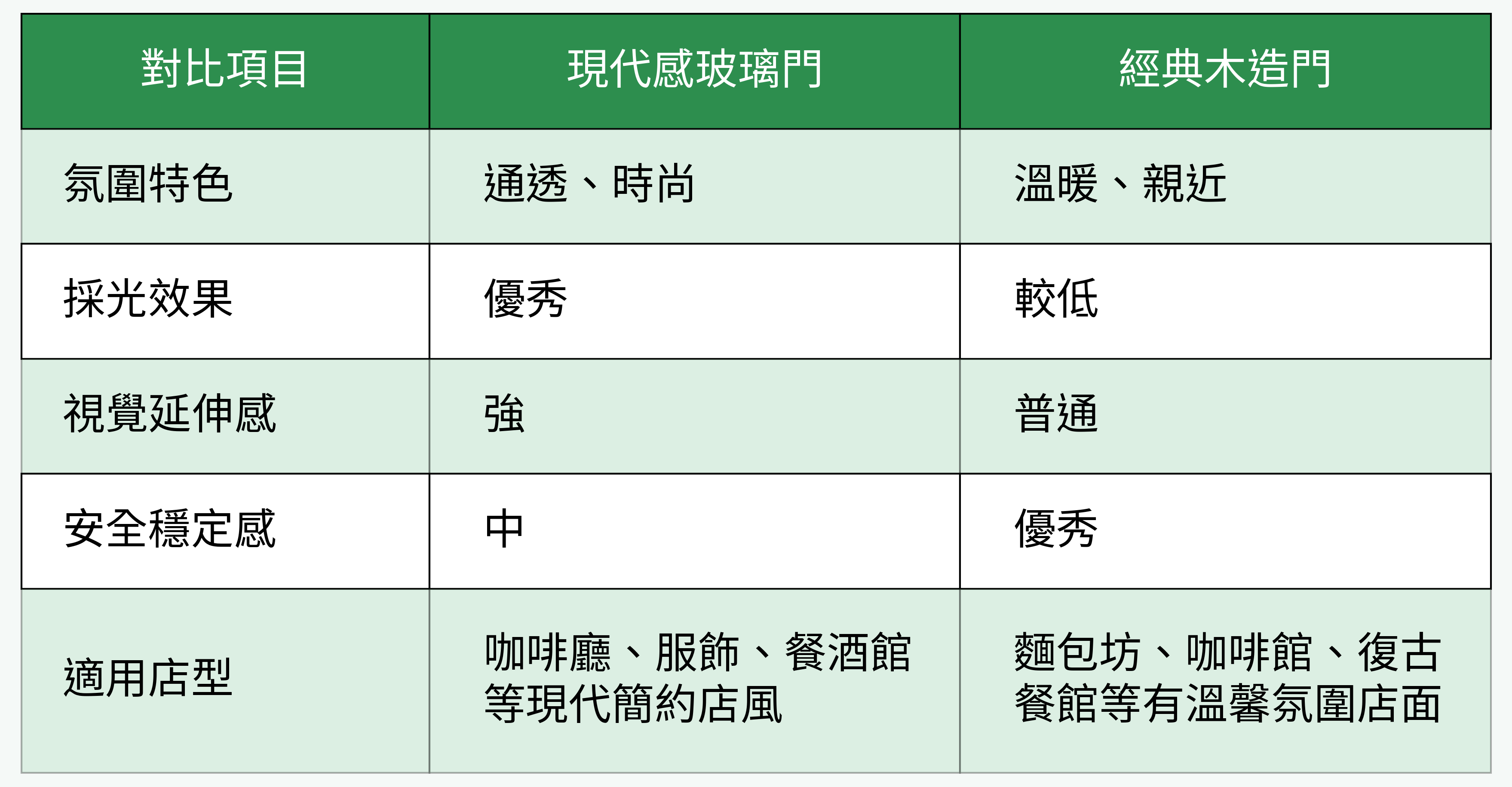 現代感玻璃門與經典木造門型對比表