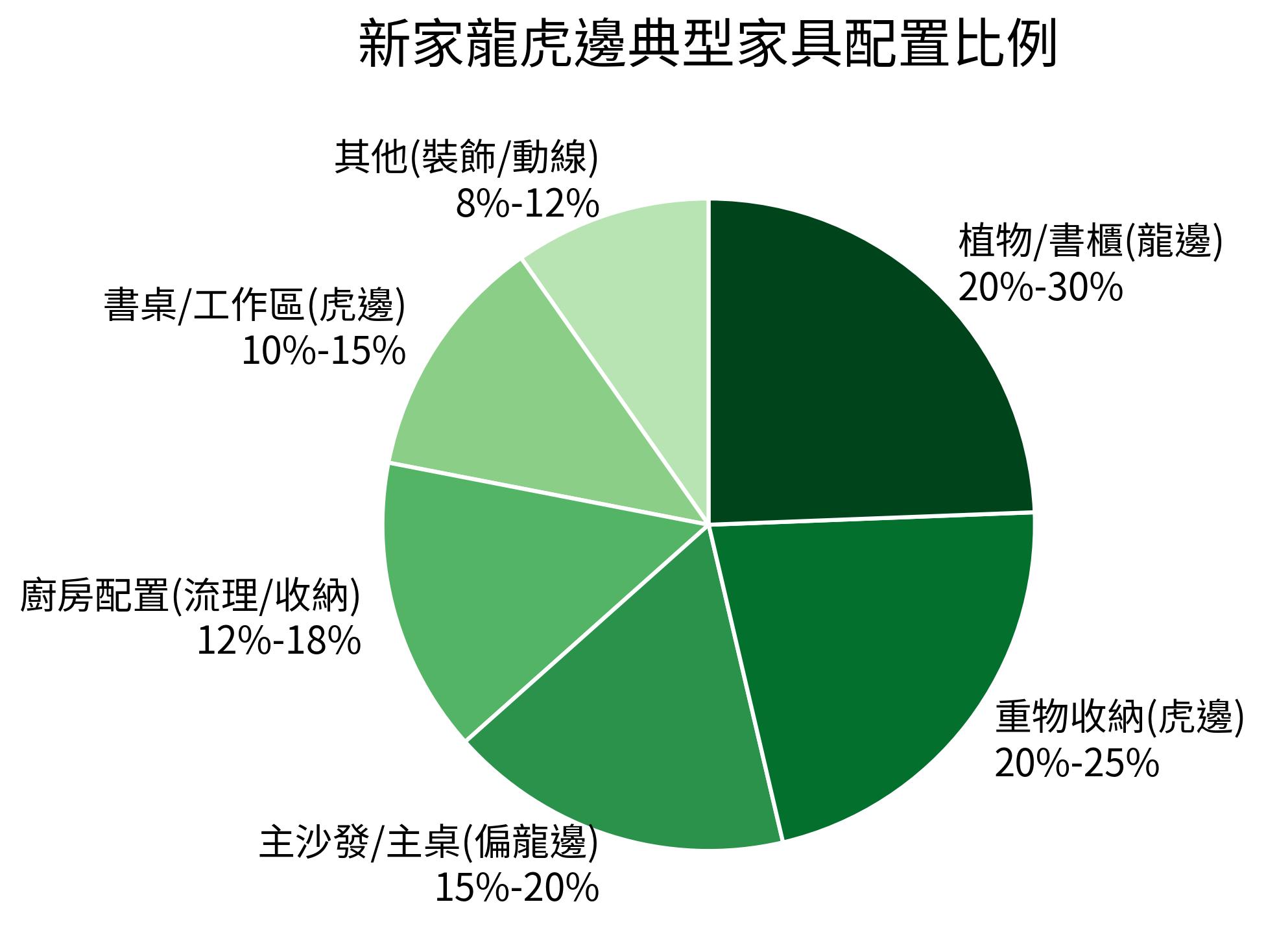 新家龍虎邊典型家具配置比例
