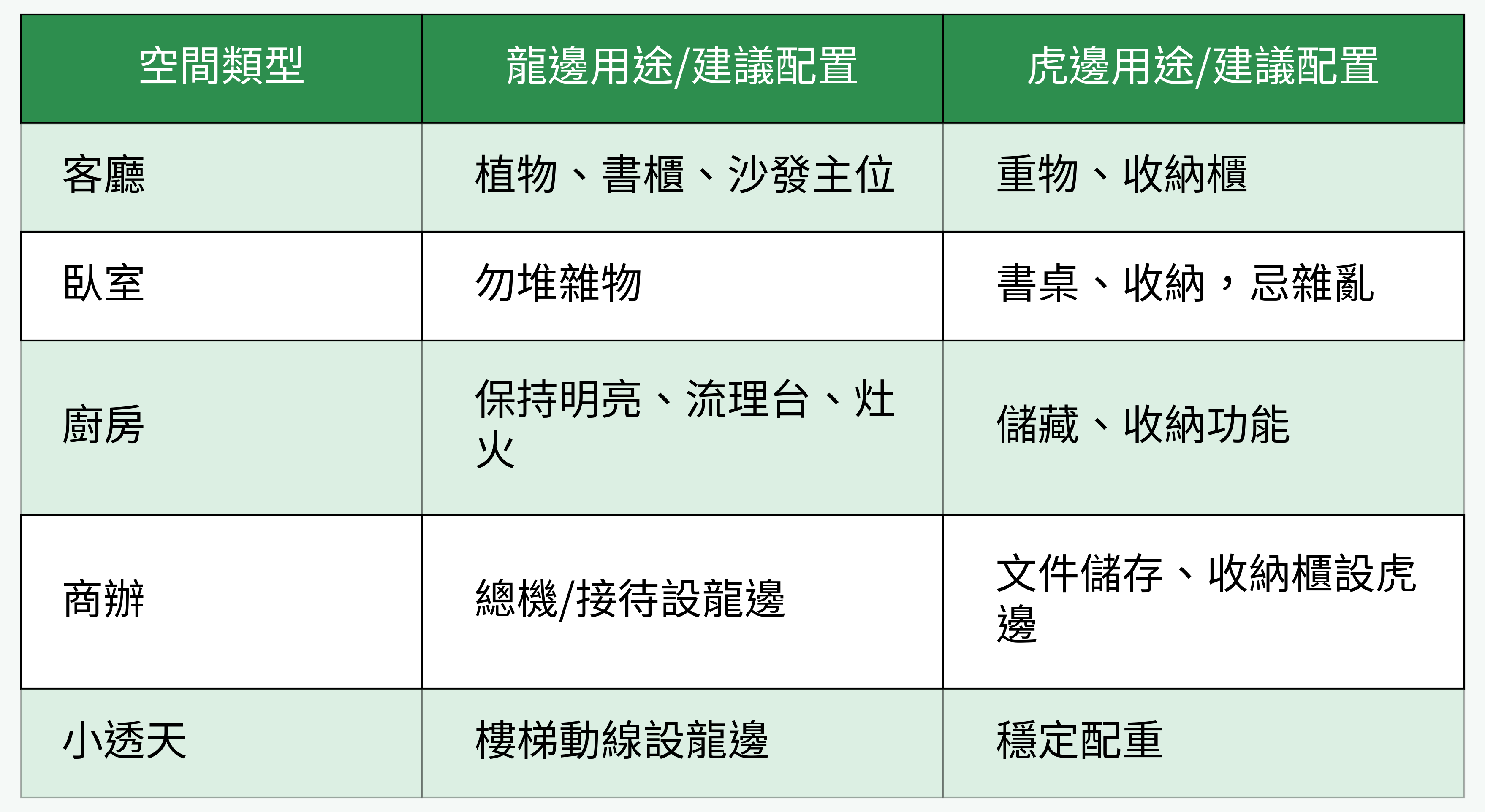 龍邊虎邊各空間配置對照表