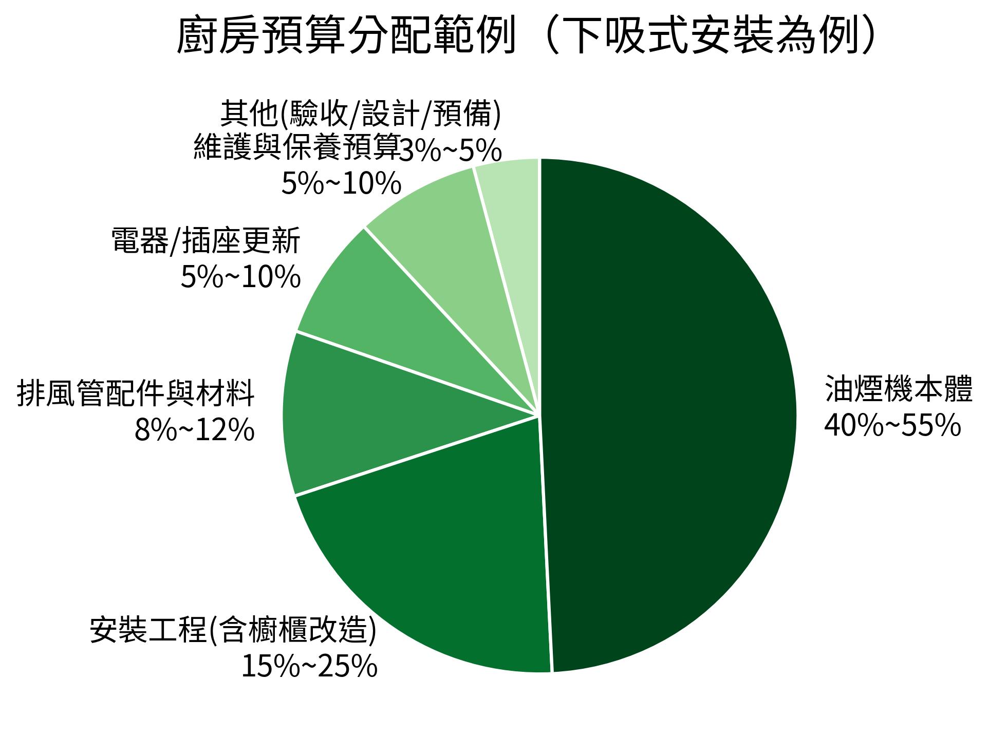 廚房預算分配範例（下吸式安裝為例）