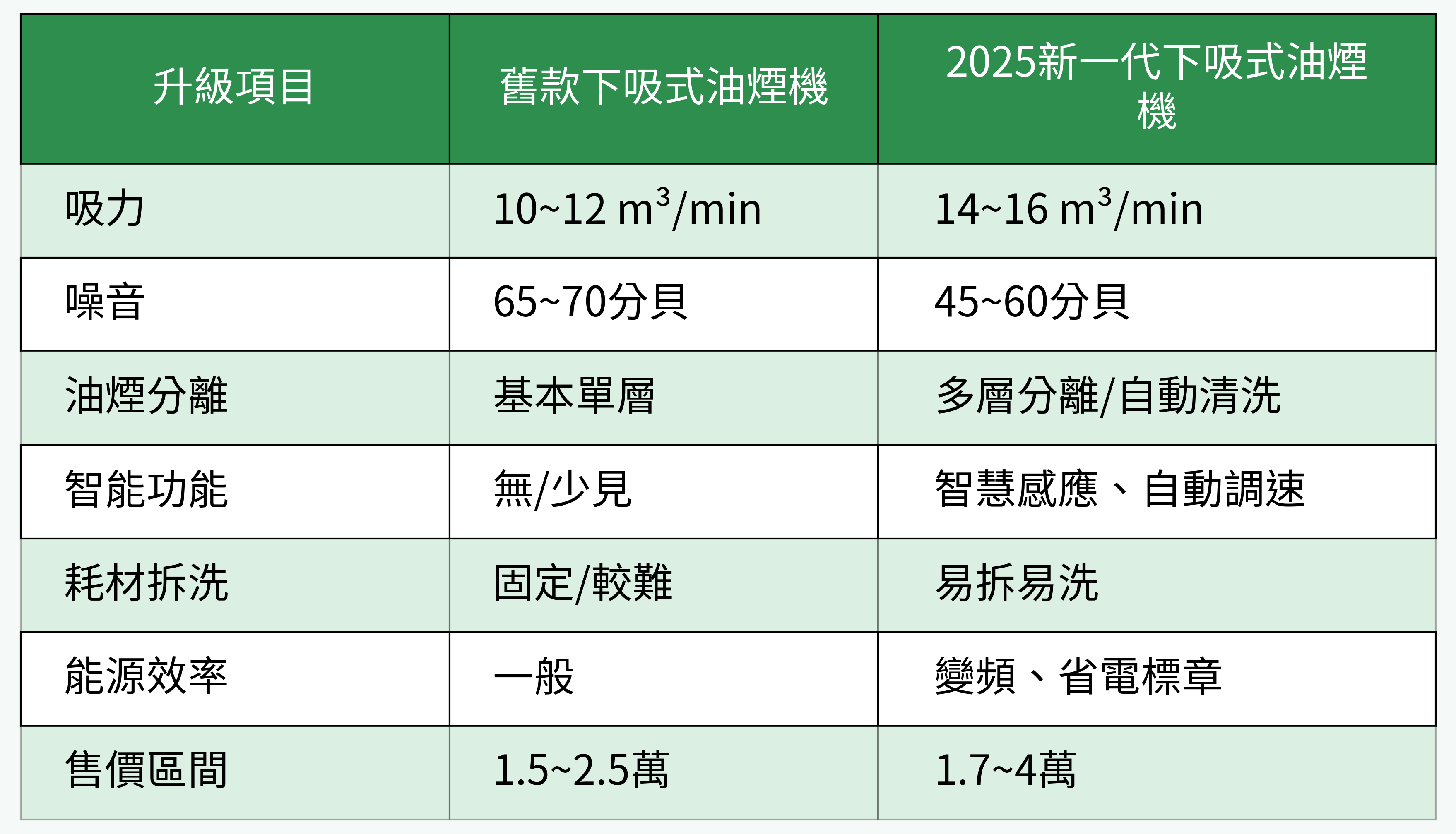 新舊下吸式油煙機核心技術比較圖