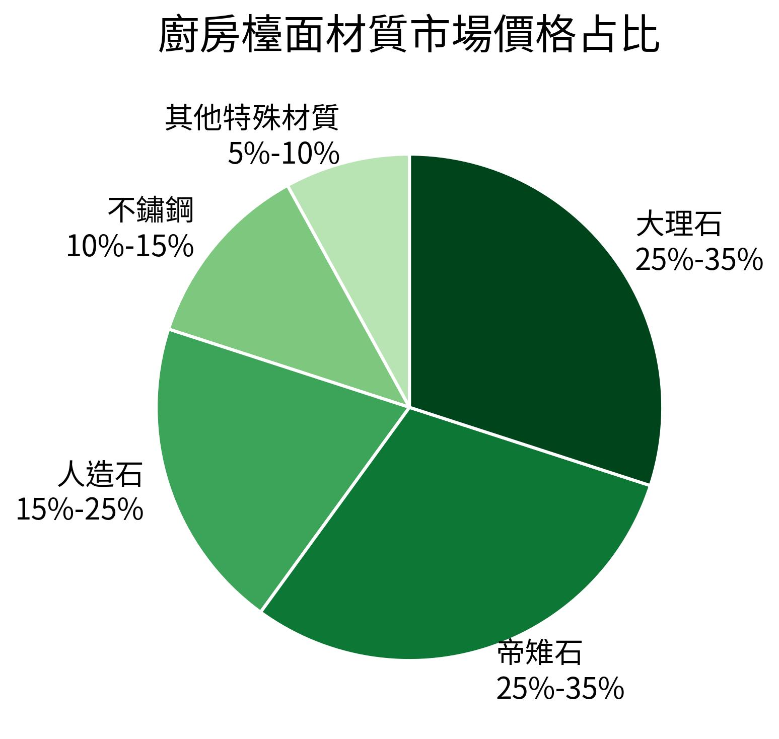 廚房檯面材質市場價格占比