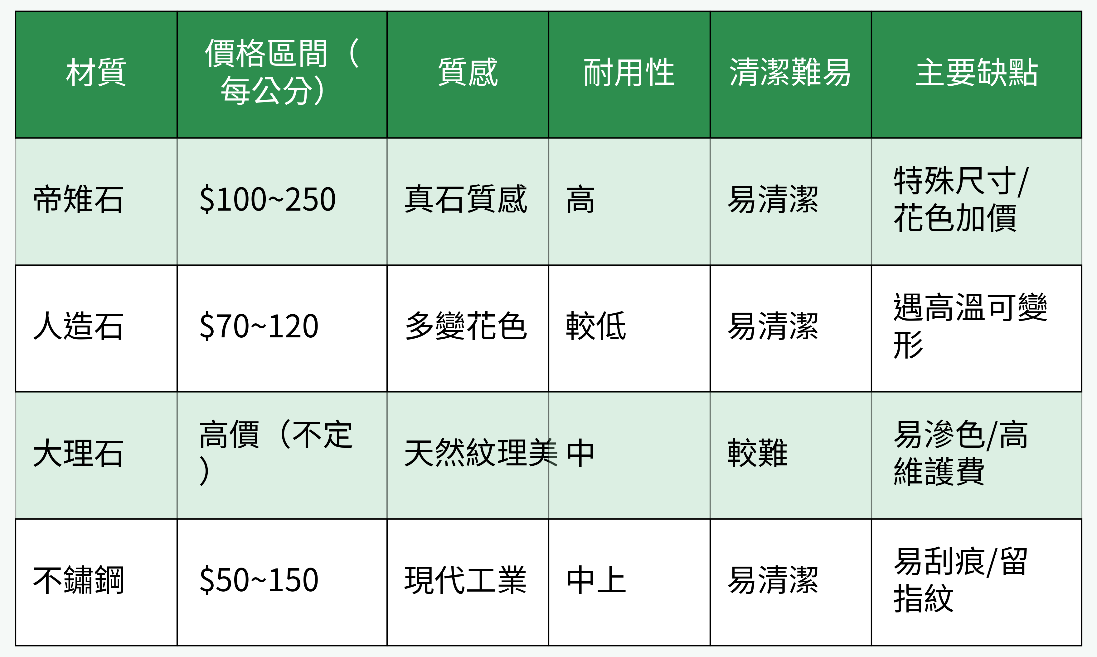 各材質廚房檯面對比表格