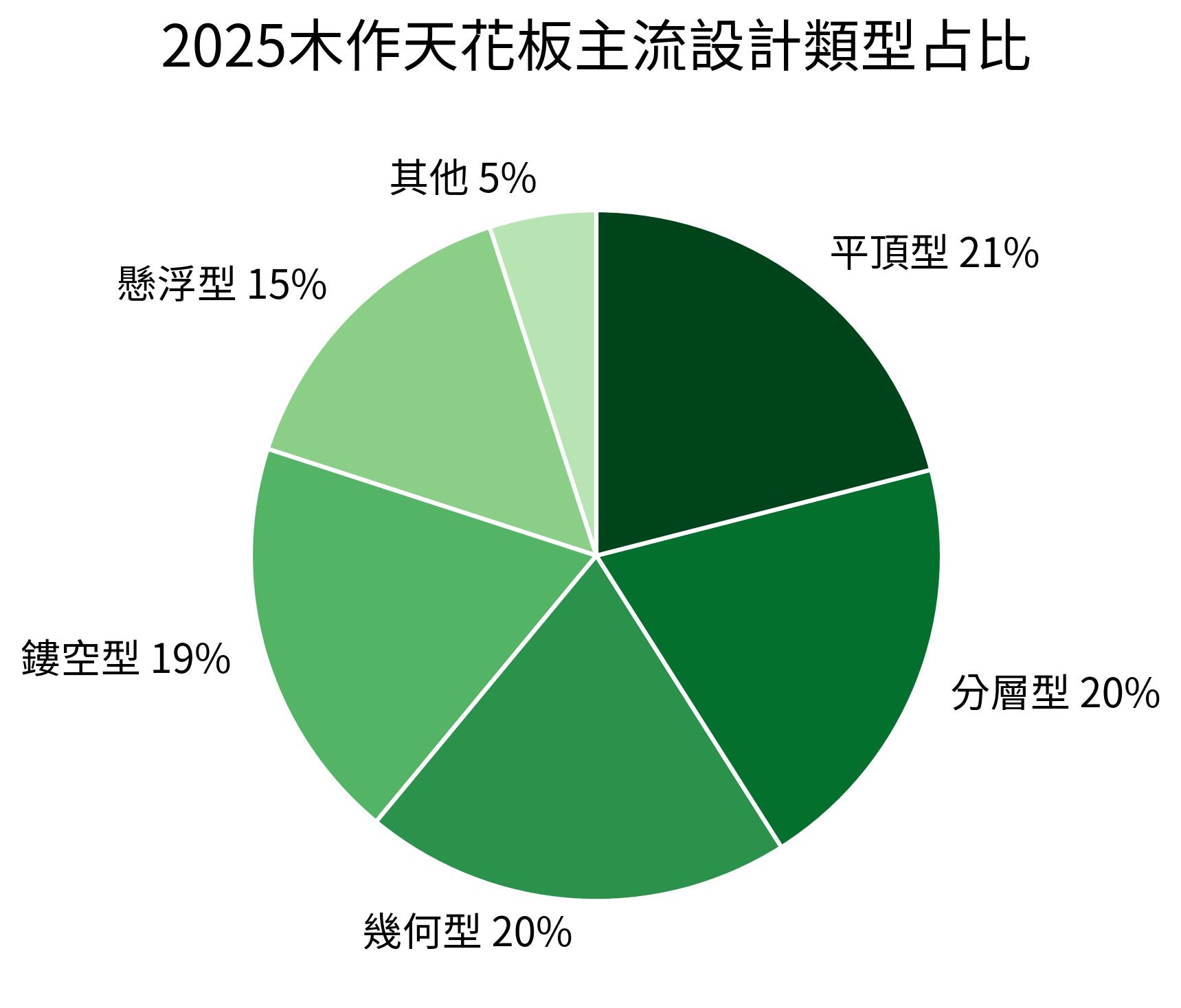 2025木作天花板主流設計類型占比