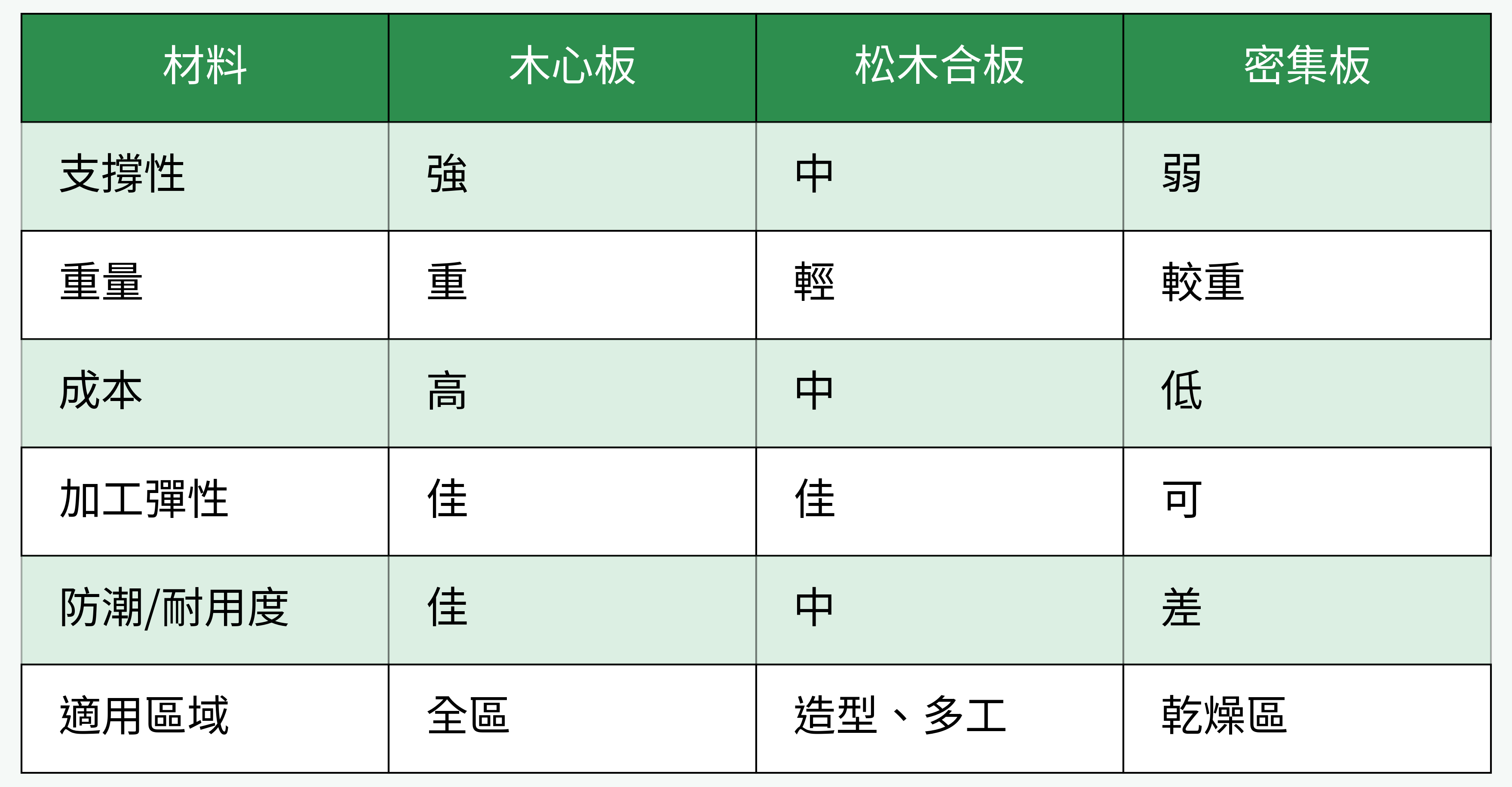 主要木作天花板材料對比圖