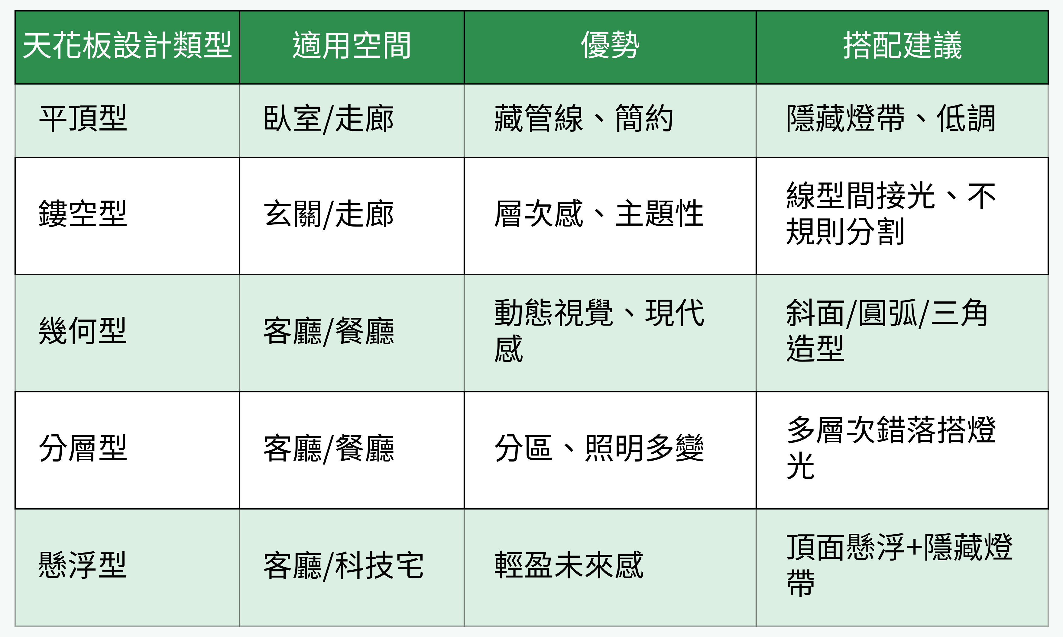 木作天花板設計類型與空間適配對比圖