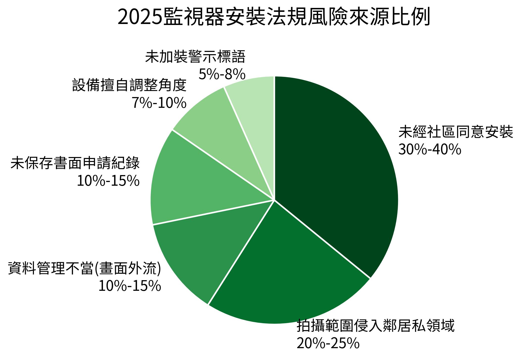 2025監視器安裝法規風險來源比例