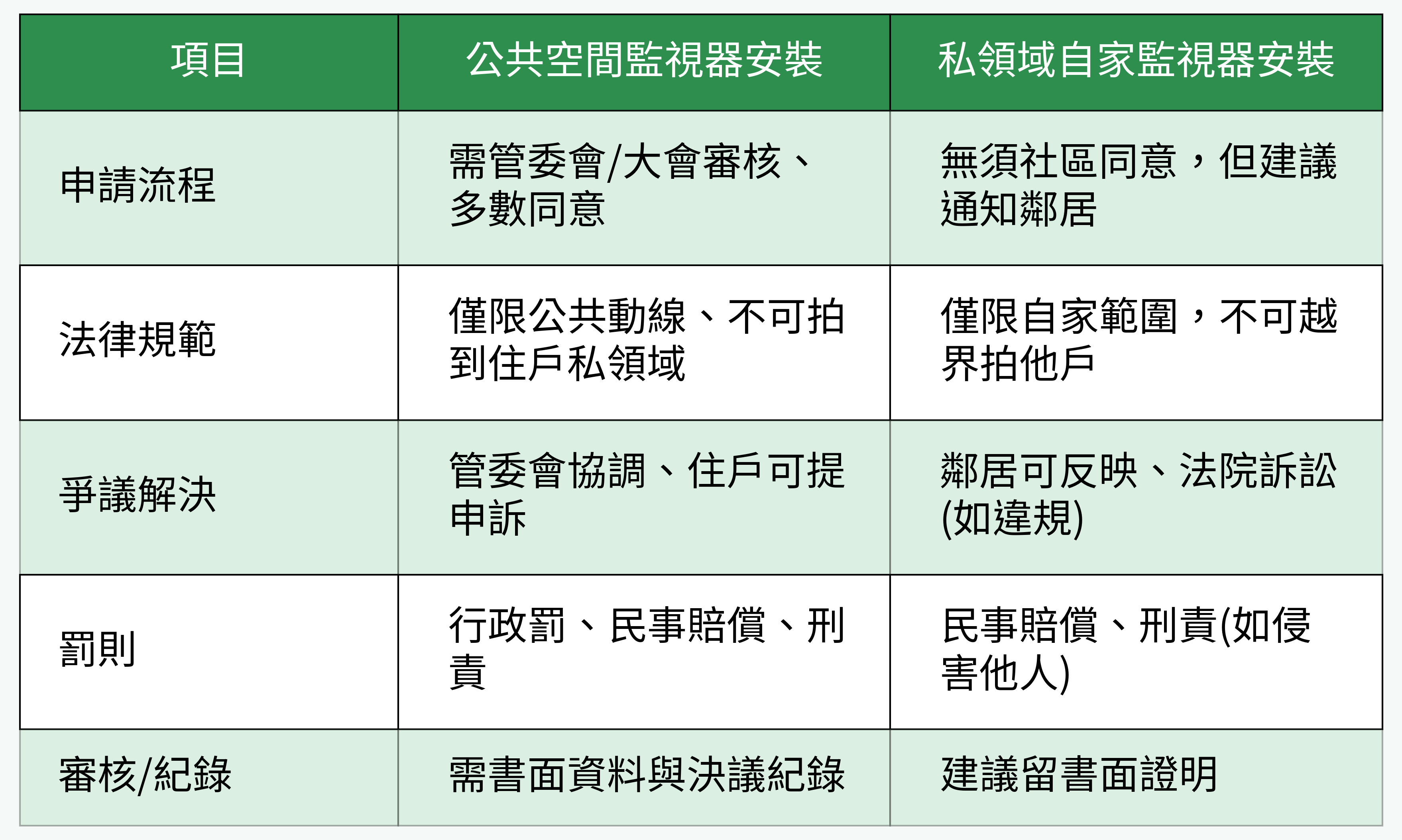 公共空間監視器安裝 vs. 私領域自家監視器安裝對比表