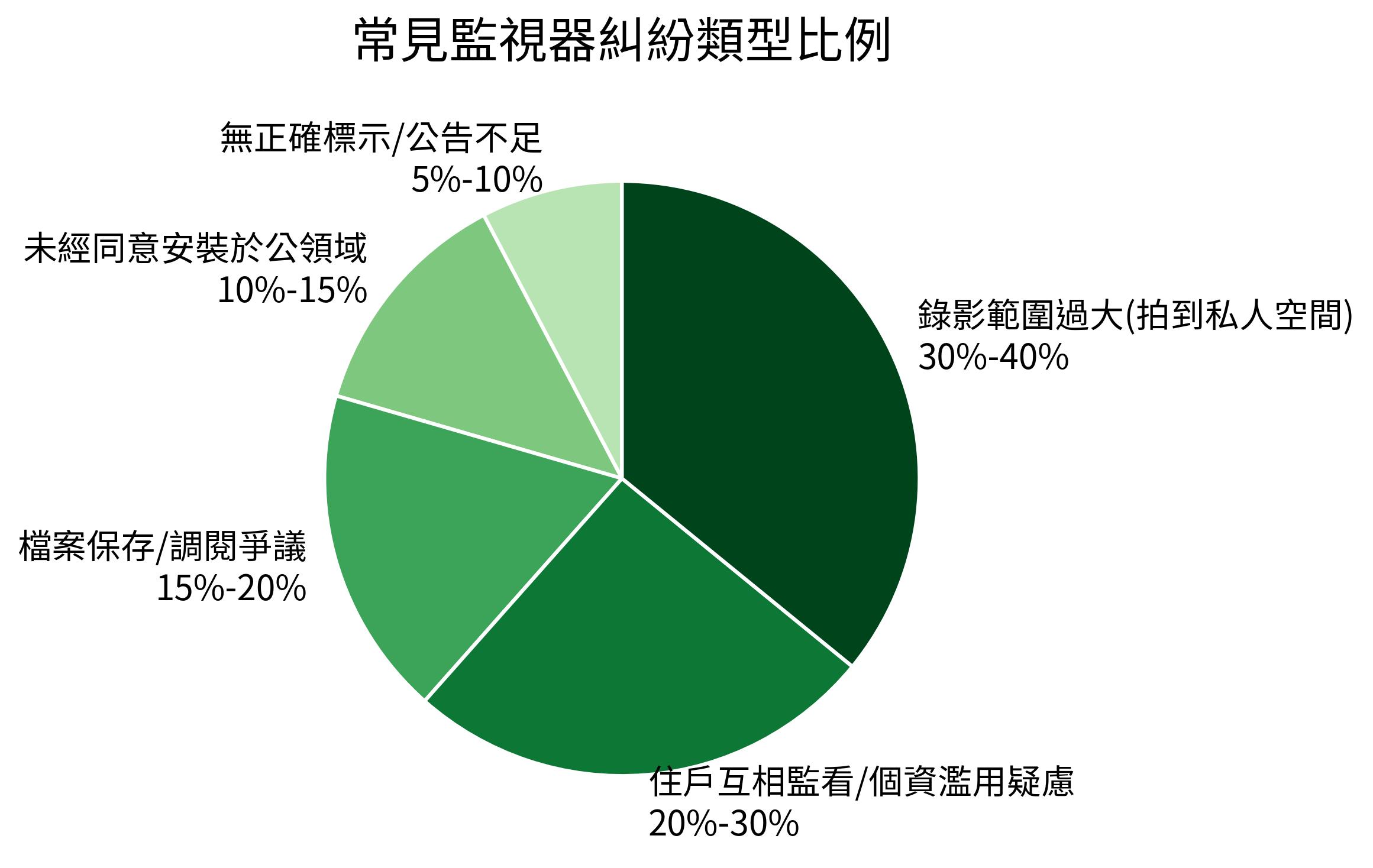 常見監視器糾紛類型比例