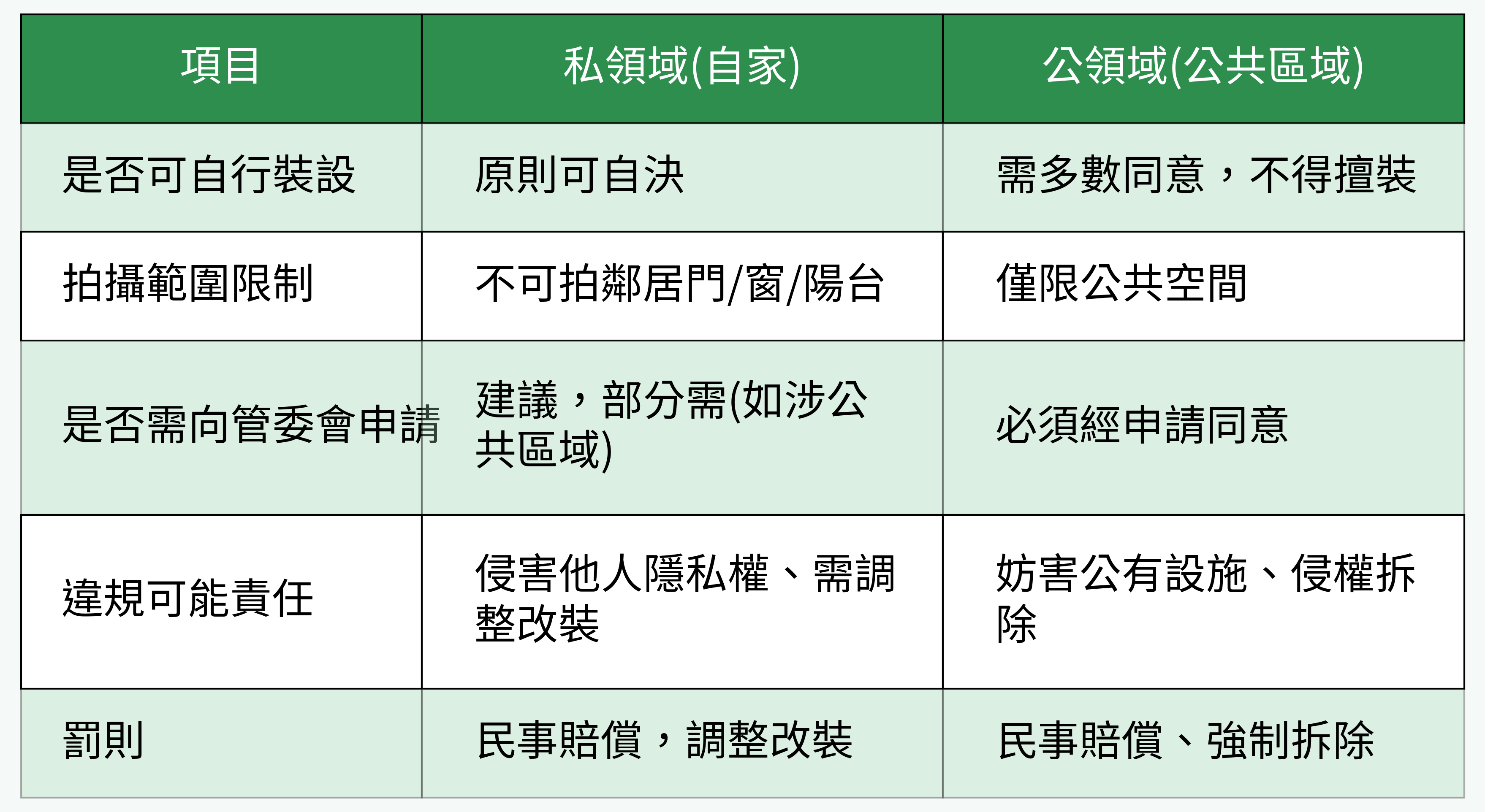 私領域 vs. 公領域監視器裝設限制
