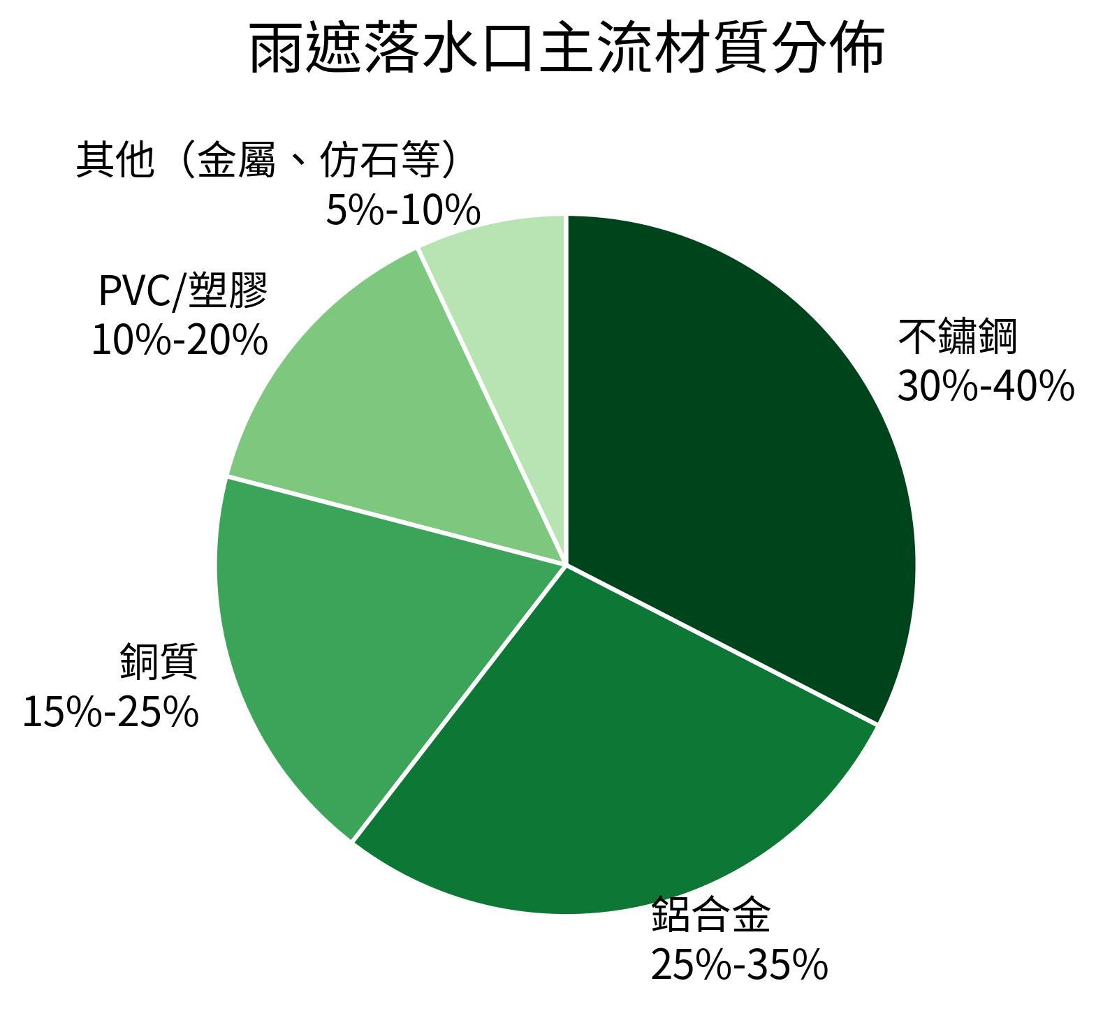 雨遮落水口主流材質分佈