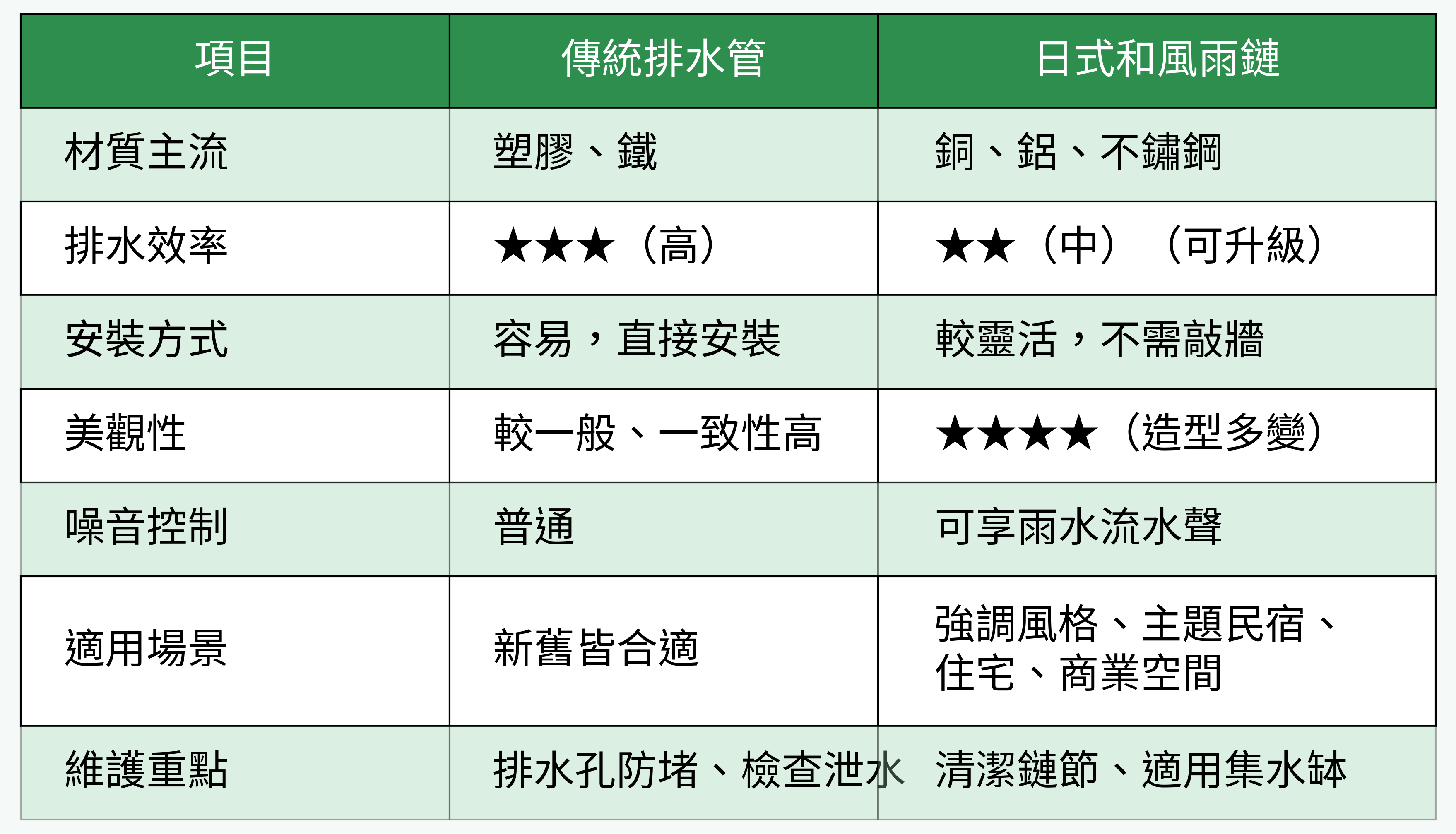 傳統排水管 vs. 日式和風雨鏈 對比圖表