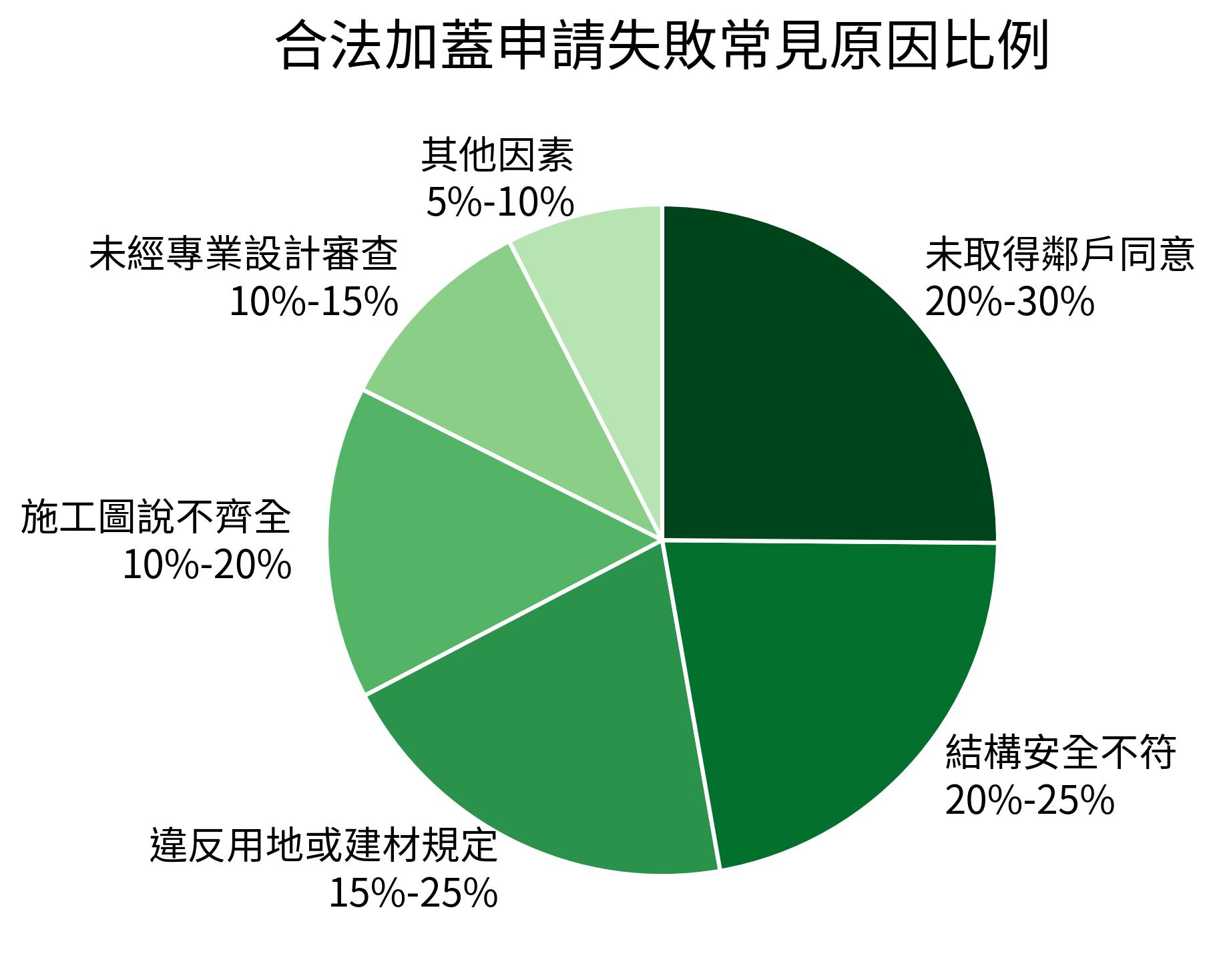 合法加蓋申請失敗常見原因比例(餅狀圖)