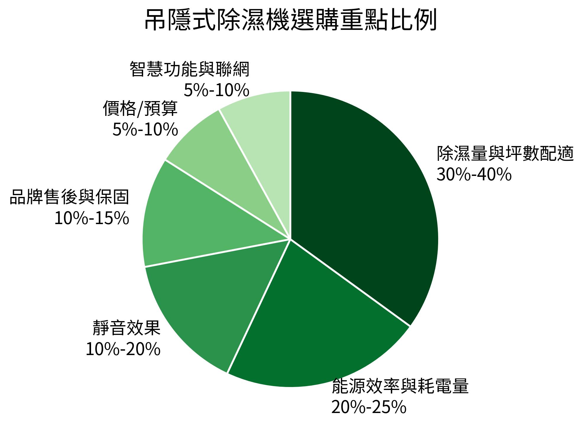 吊隱式除濕機選購重點比例