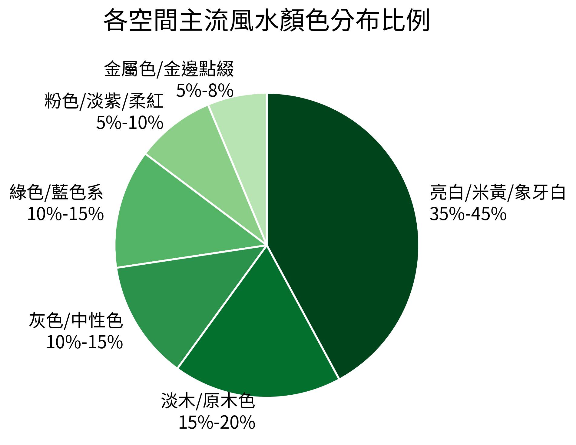 各空間主流風水顏色分布比例