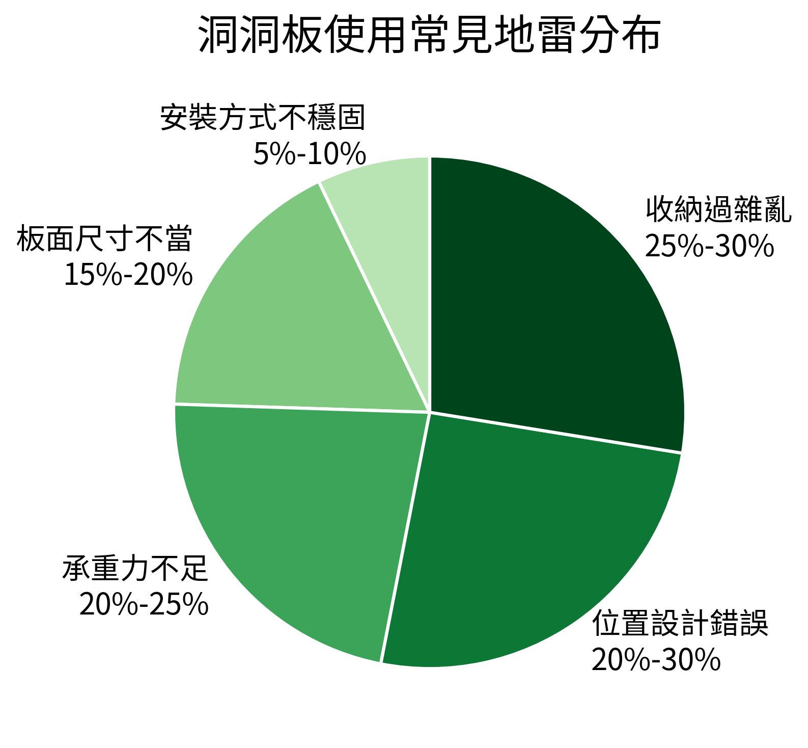 洞洞板使用常見地雷分布