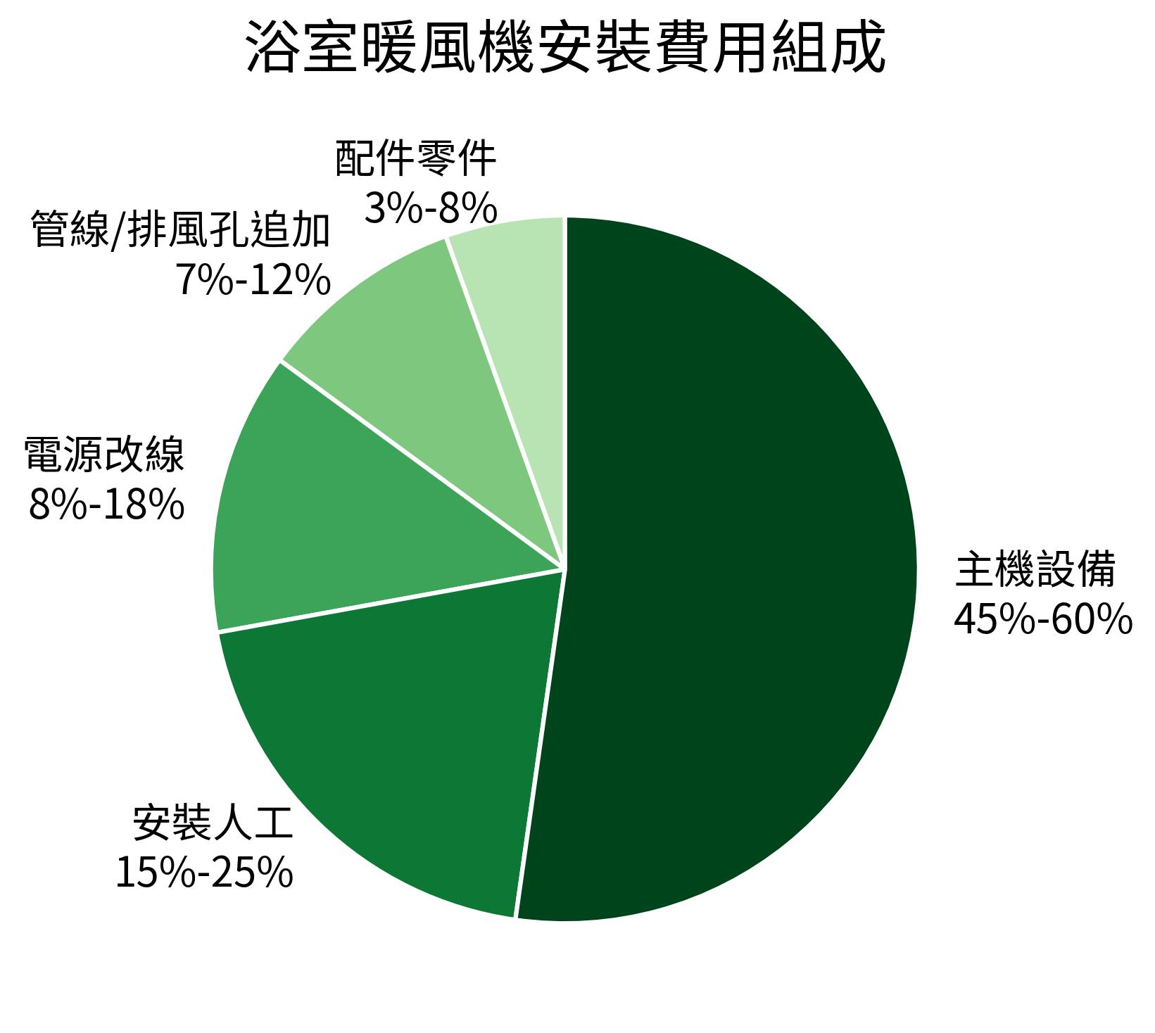 浴室暖風機安裝費用組成