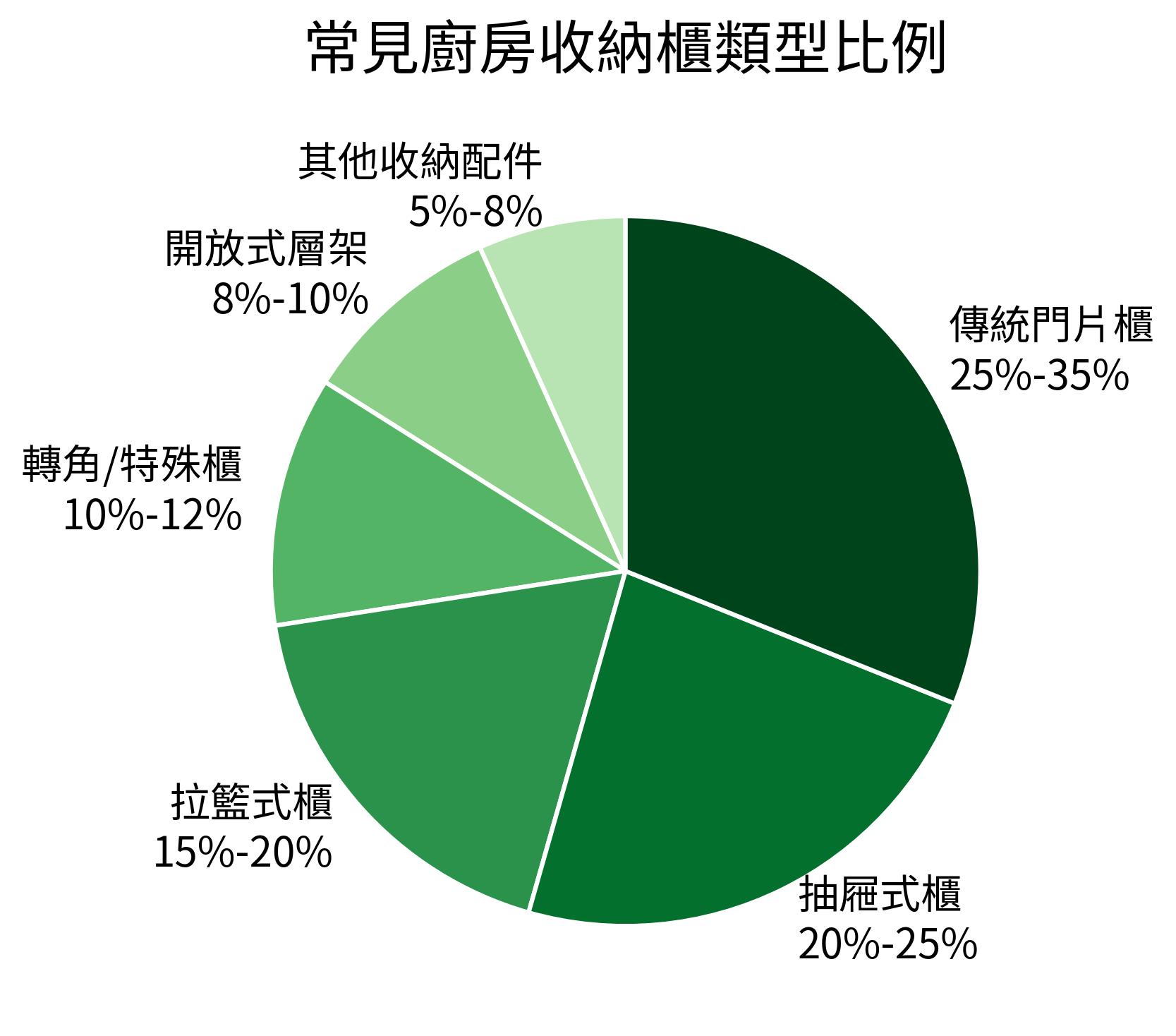 常見廚房收納櫃類型比例