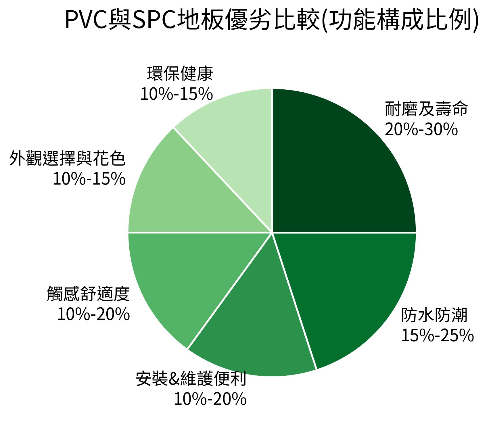 PVC與SPC地板優劣比較(功能構成比例)