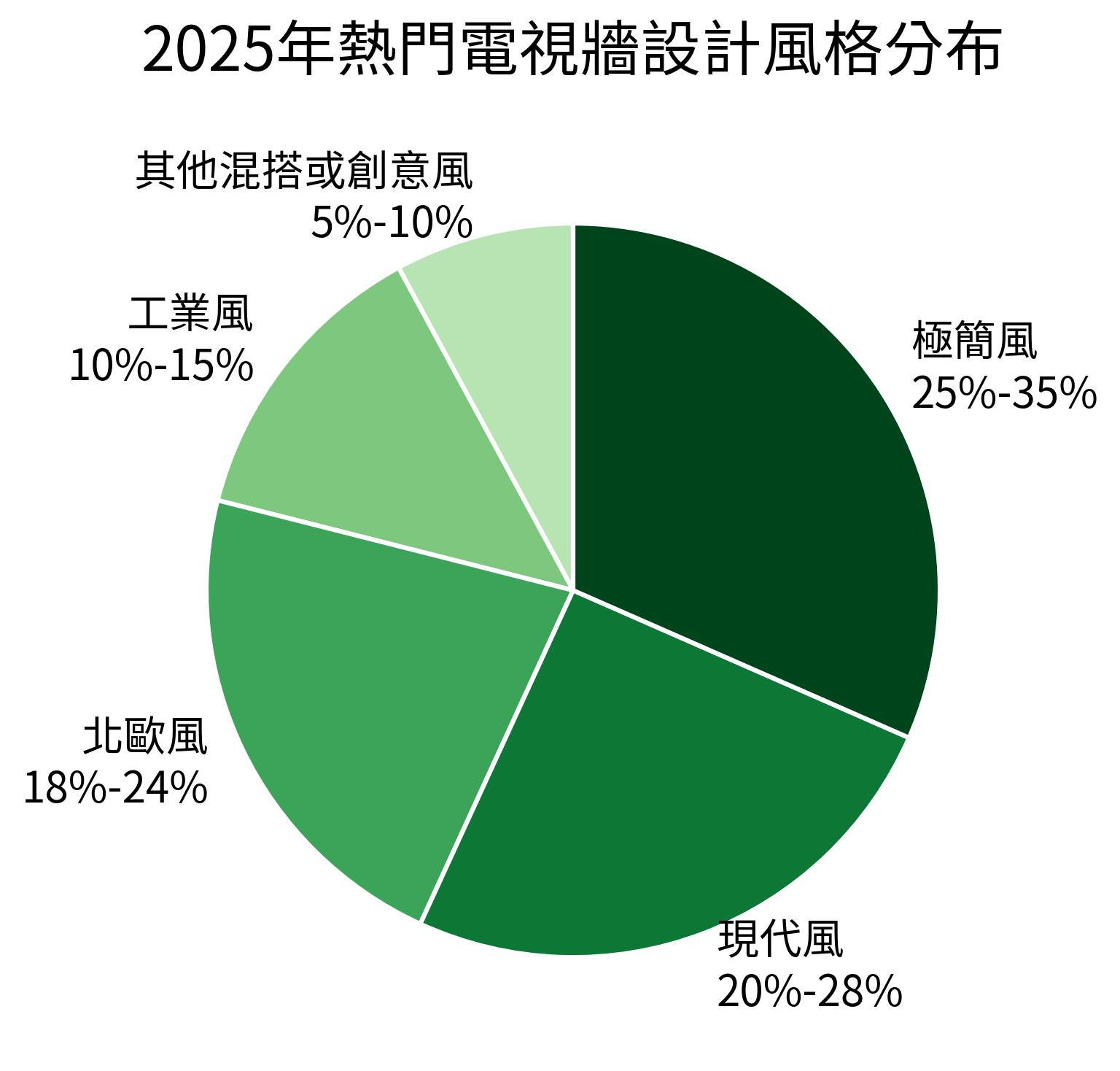 2025年熱門電視牆設計風格分布