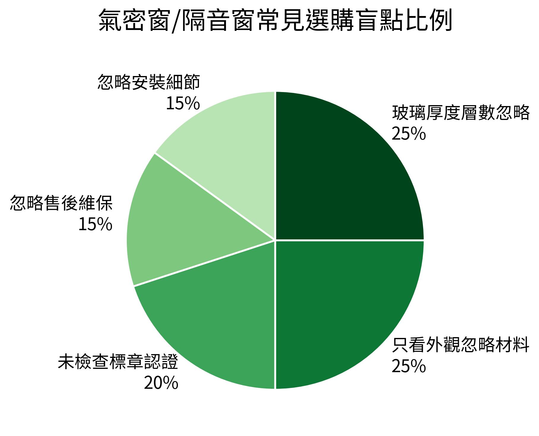 氣密窗/隔音窗常見選購盲點比例